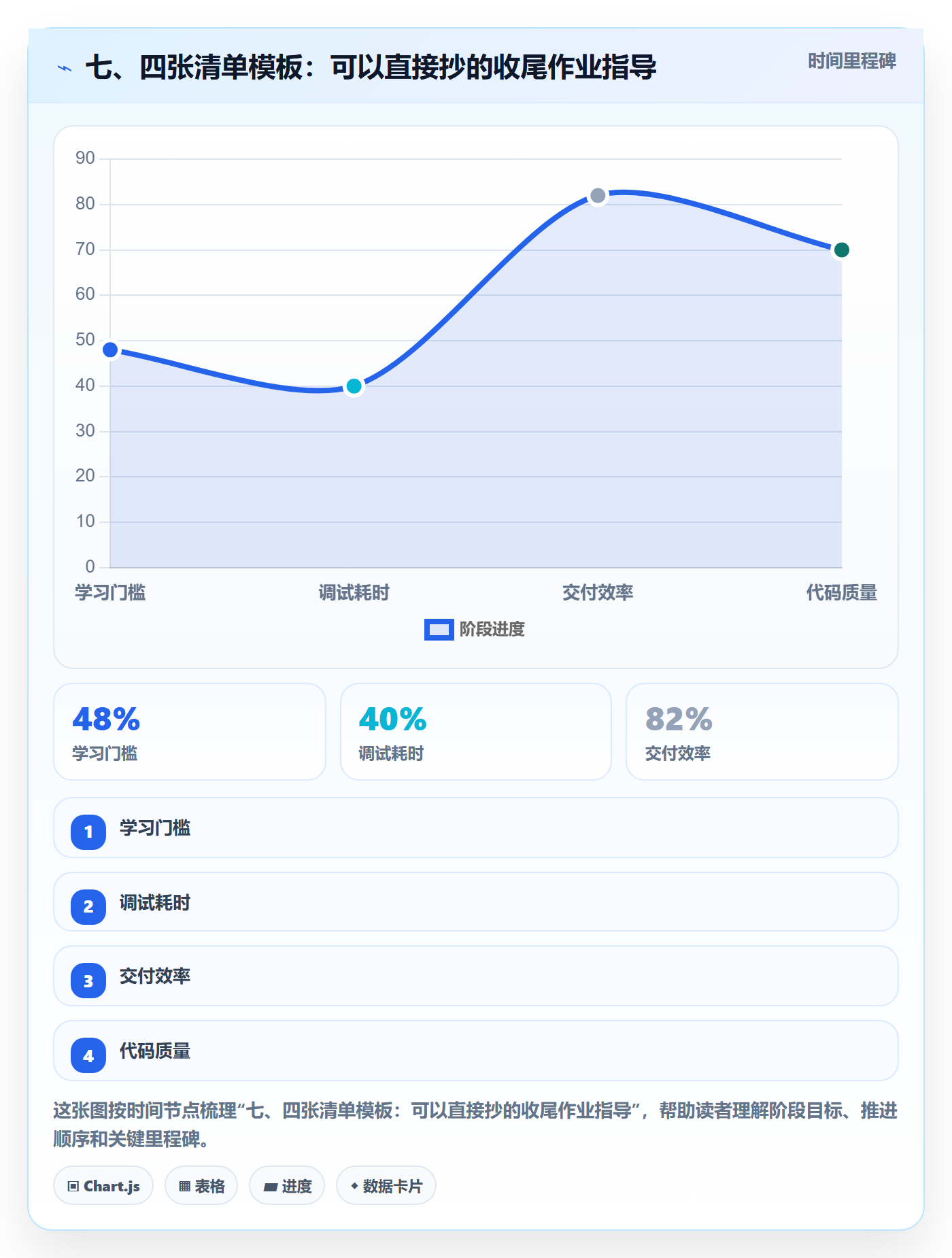 七、四张清单模板:可以直接抄的收尾作业指导