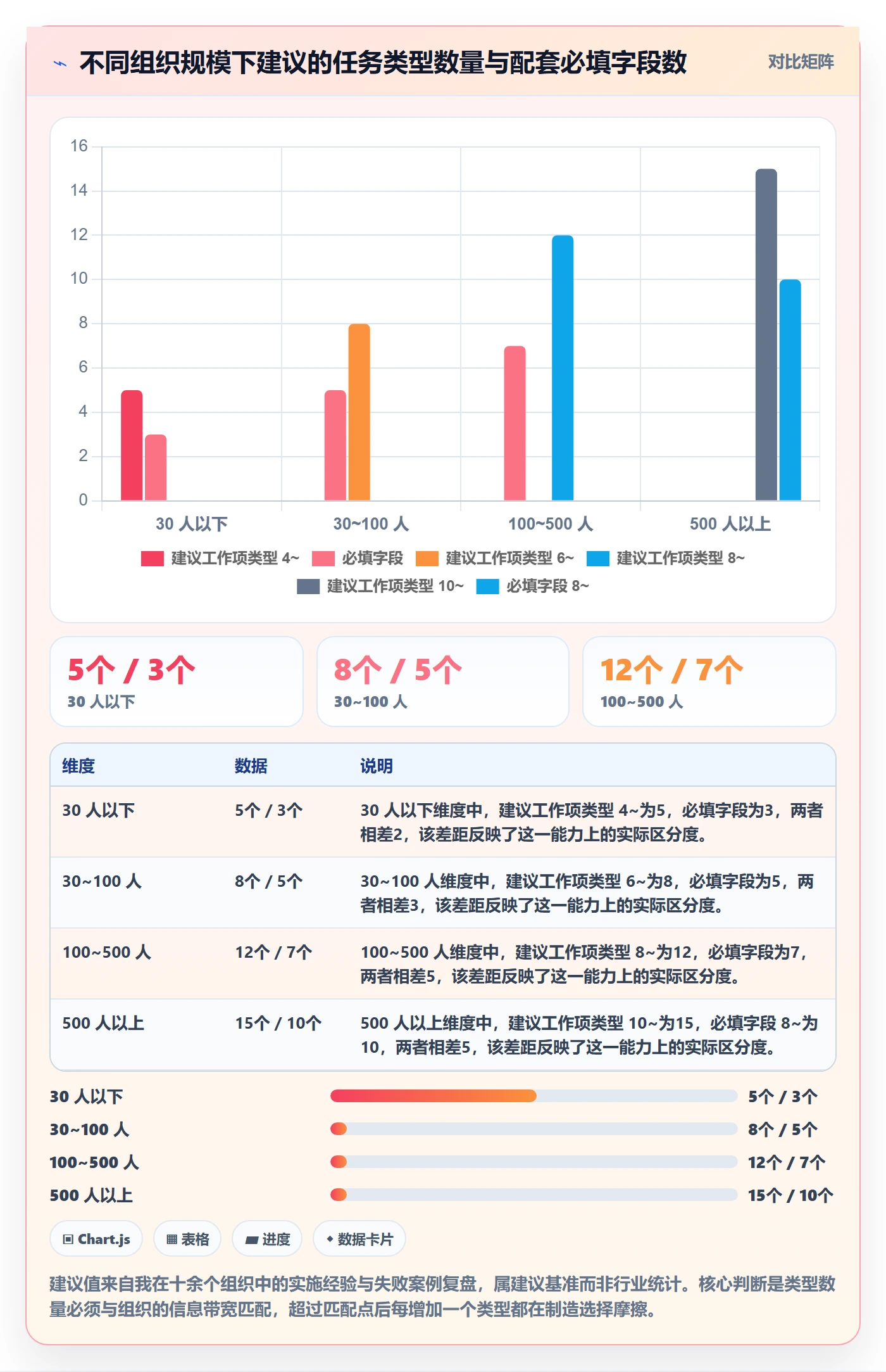任务类型管理方法大全:PMO任务属性入门指南落地清单