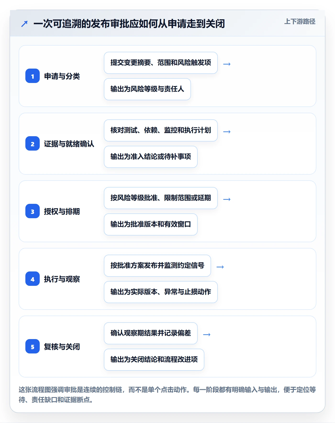 发布审批怎么做?产品经理流程优化:发布管理从0到1