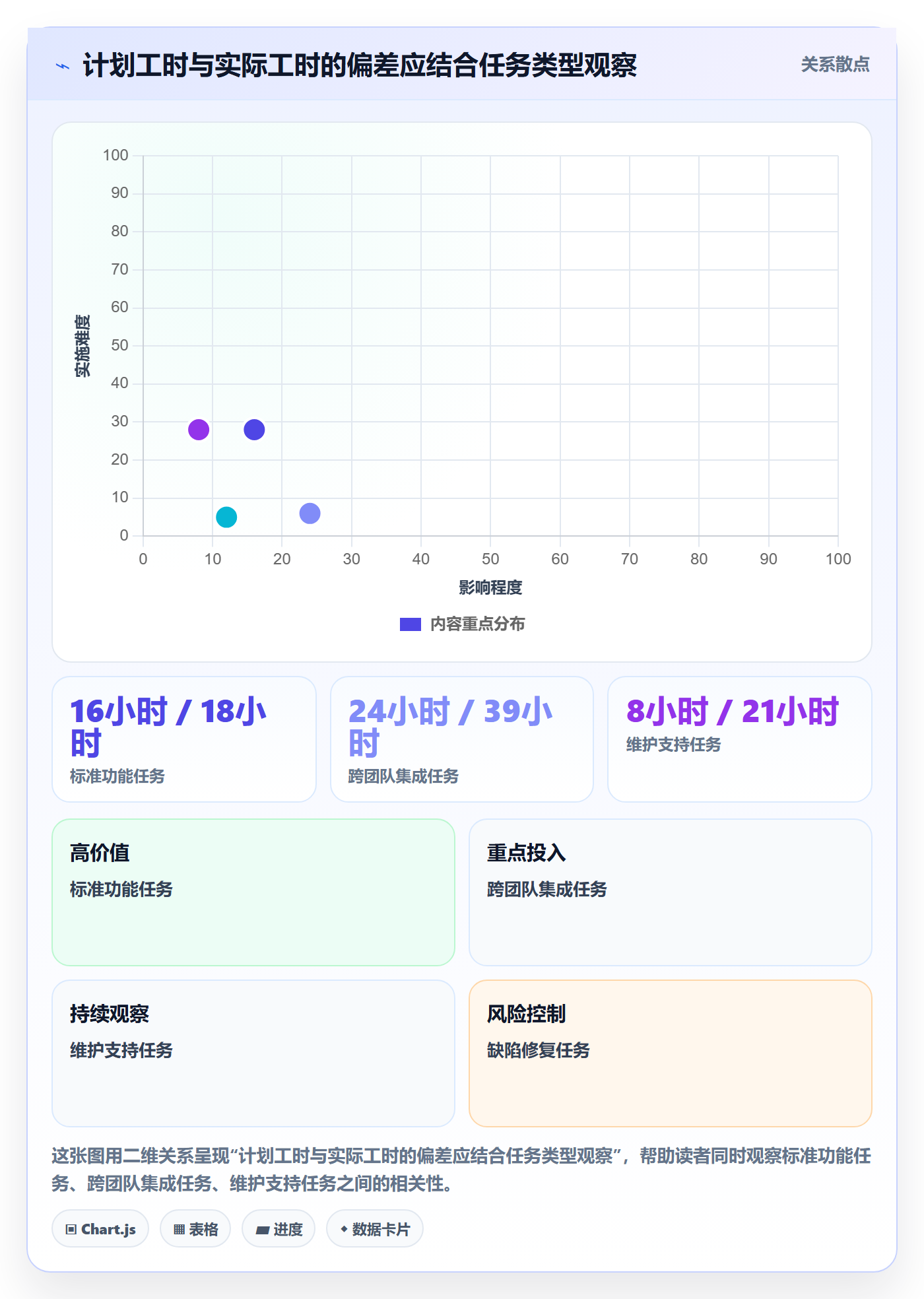 工时管理工时统计全流程：项目成员数据分析与一文讲清