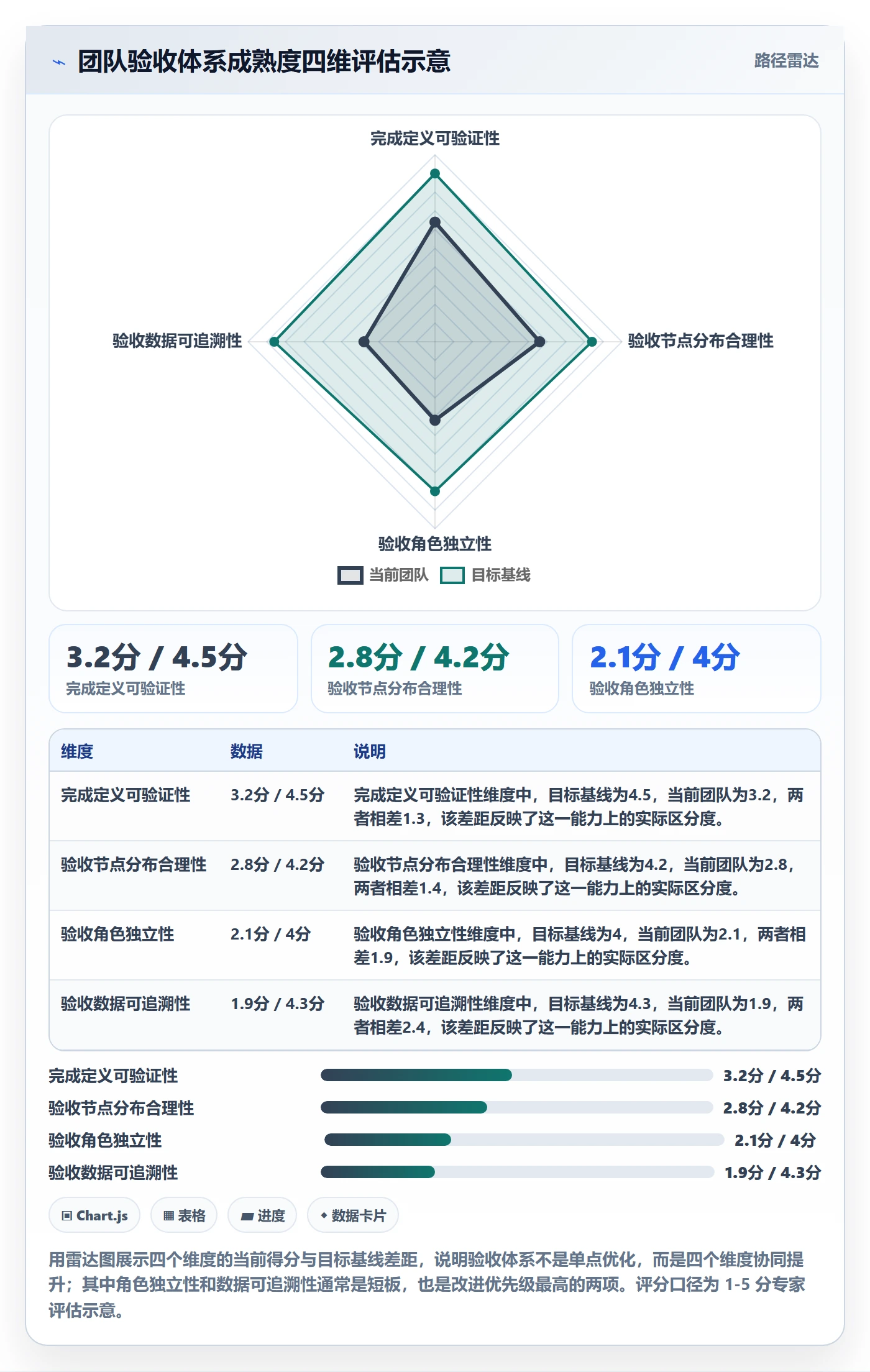 任务验收如何做好确认完成？项目成员数据分析与操作步骤