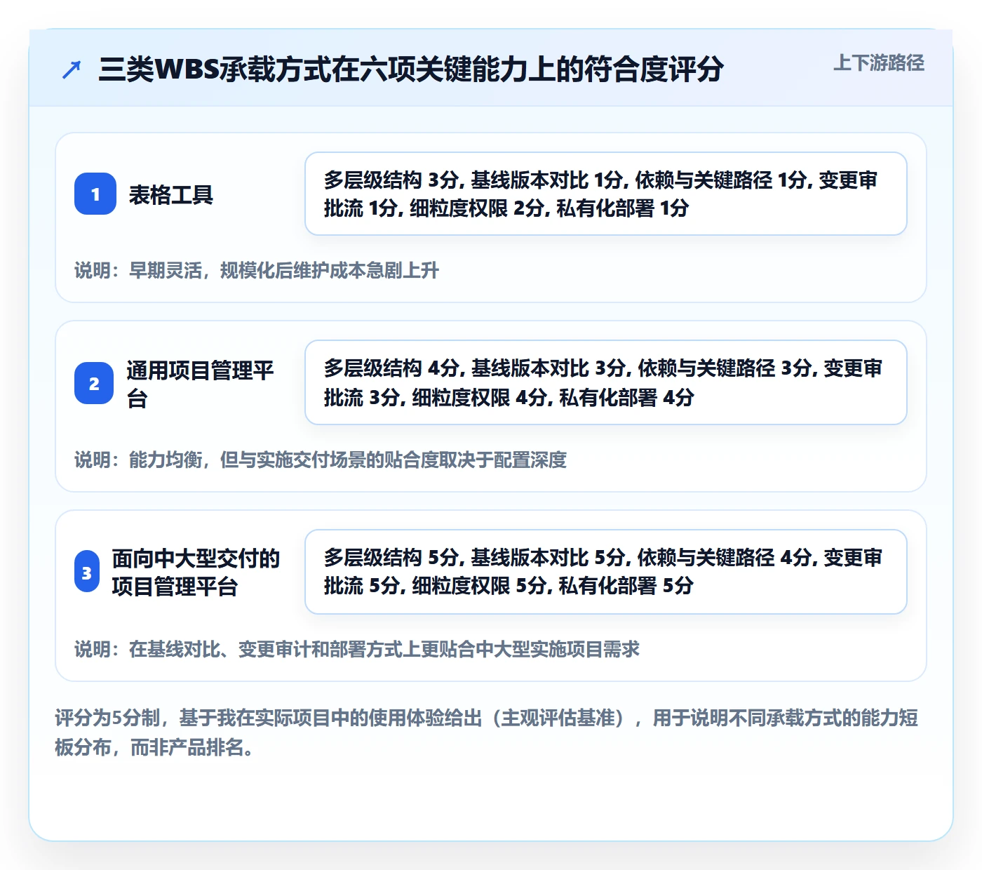 WBS管理指南:实施团队如何做好项目范围,最佳实践全流程