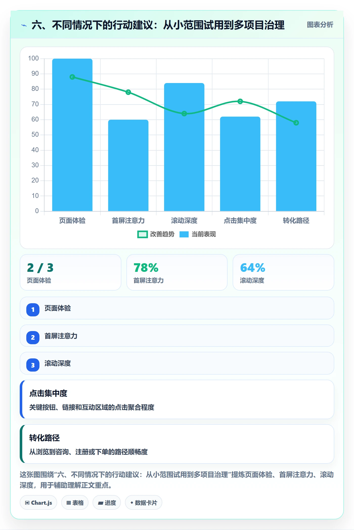 六、不同情况下的行动建议:从小范围试用到多项目治理