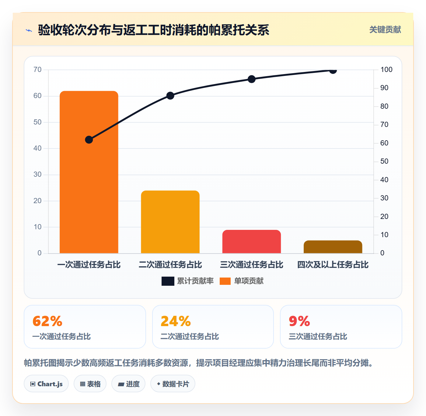 任务验收返工教程:项目经理数据分析,避坑指南