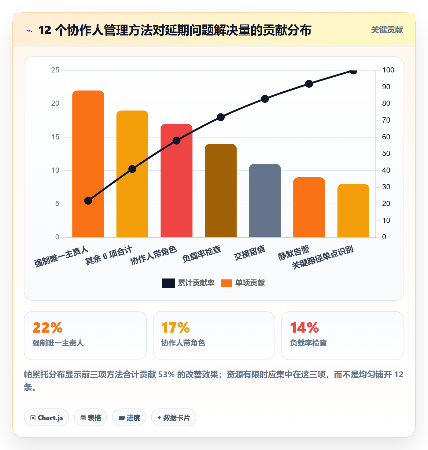 协作人管理方法大全:产品经理任务管理数据分析落地清单