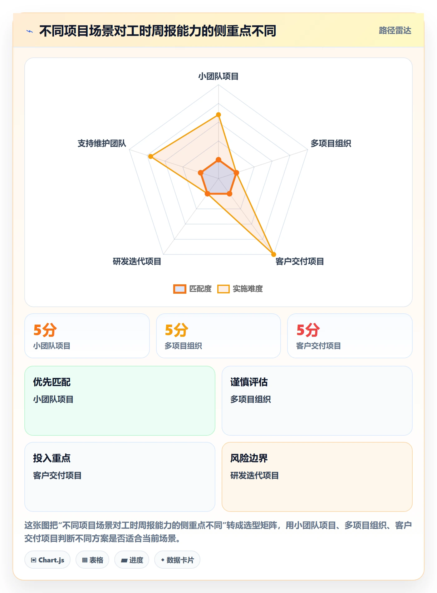 工时表周报工时全流程:项目经理数据分析与一文讲清