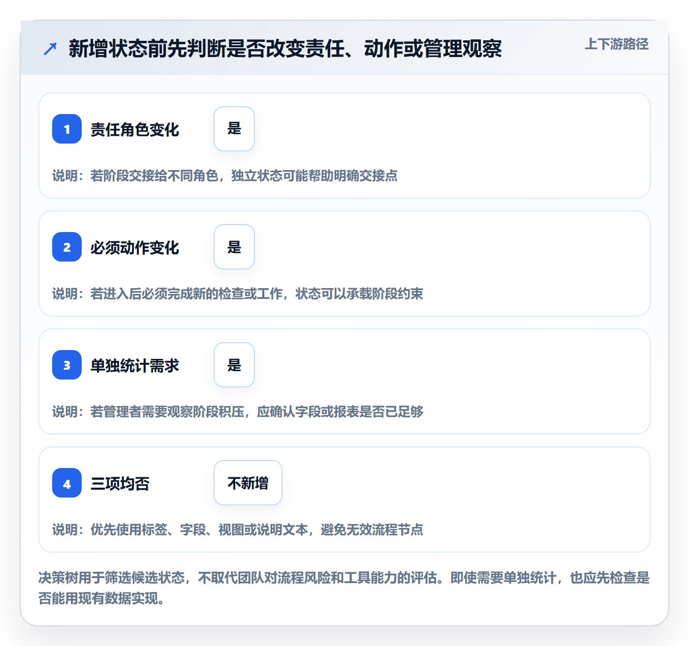 自定义状态管理方法大全:研发团队看板风险控制落地清单