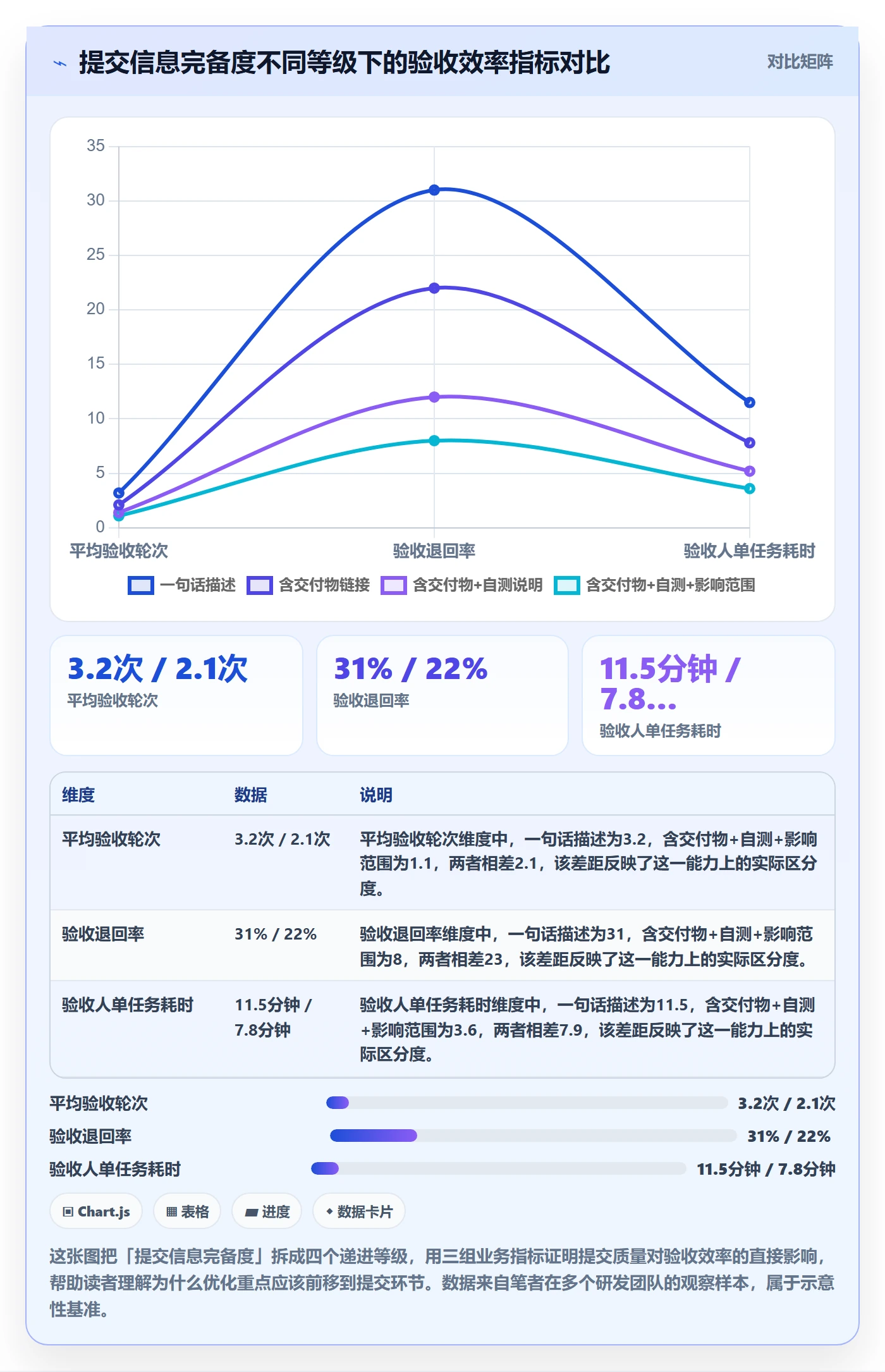 提交最佳实践：项目成员任务验收效率提升，常见问题