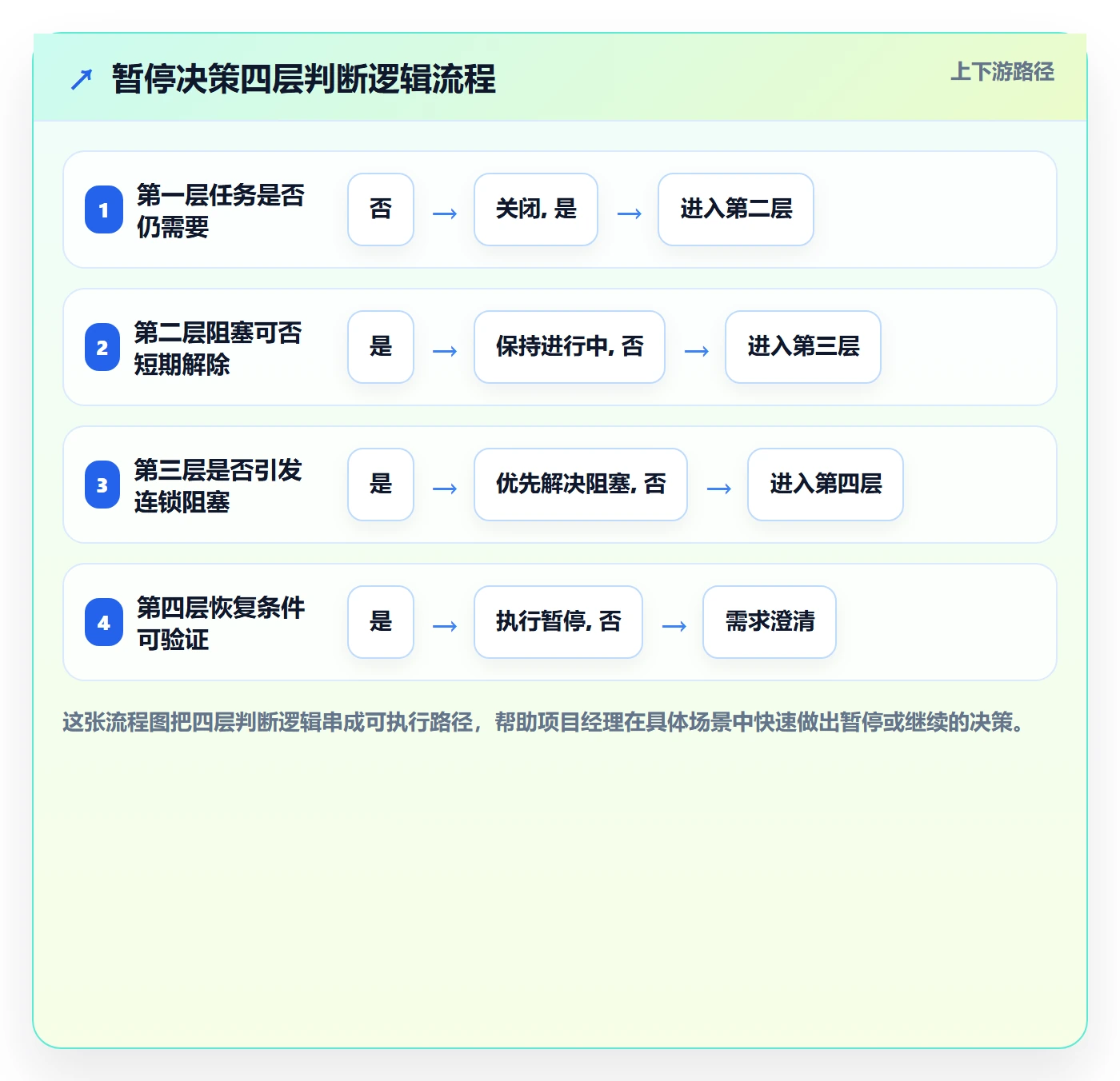 暂停管理指南:项目经理如何做好任务执行,落地方案全流程