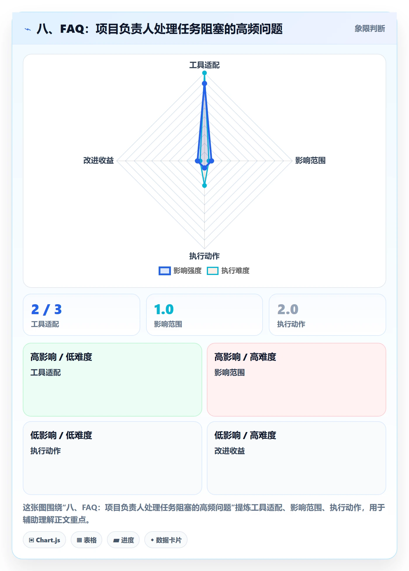 八、FAQ:项目负责人处理任务阻塞的高频问题