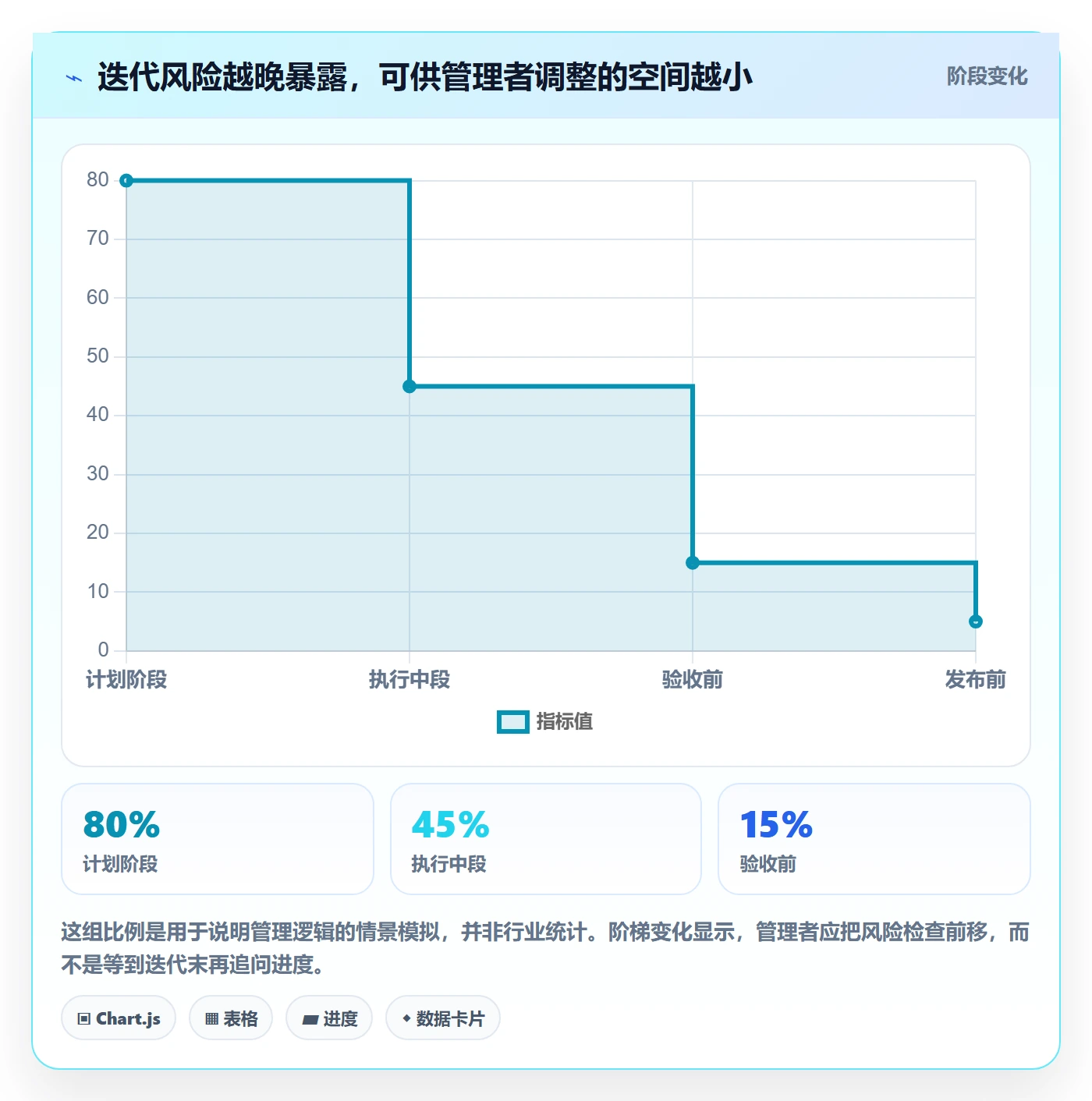 迭代进度最佳实践：企业管理者迭代管理风险控制，常见问题