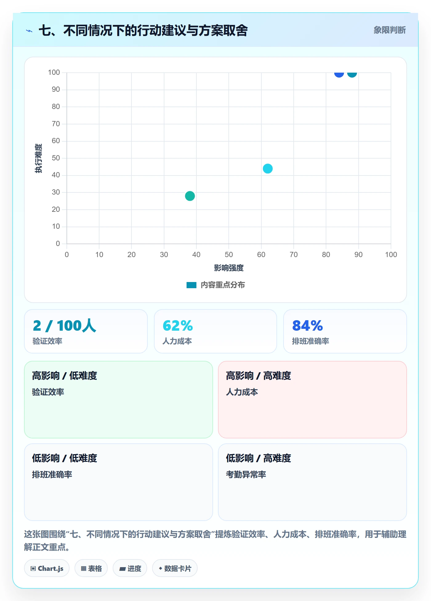 七、不同情况下的行动建议与方案取舍