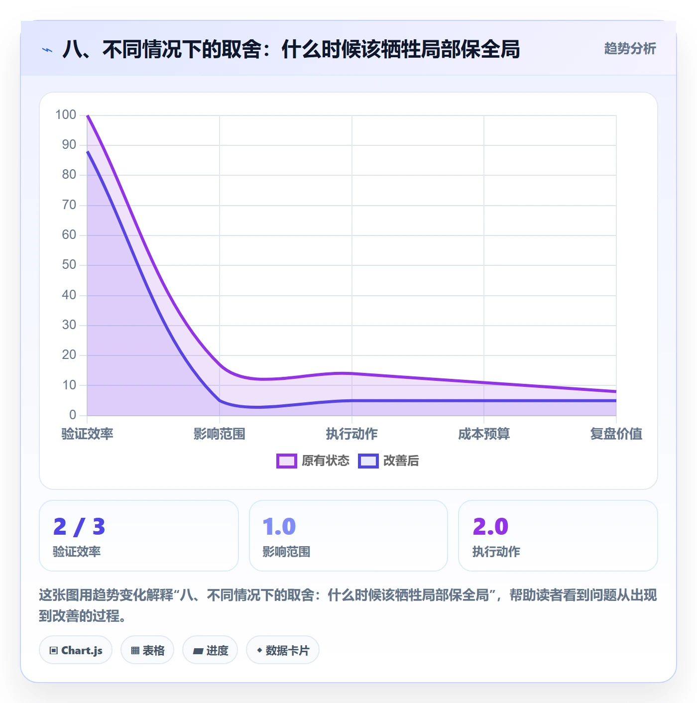 八、不同情况下的取舍:什么时候该牺牲局部保全局