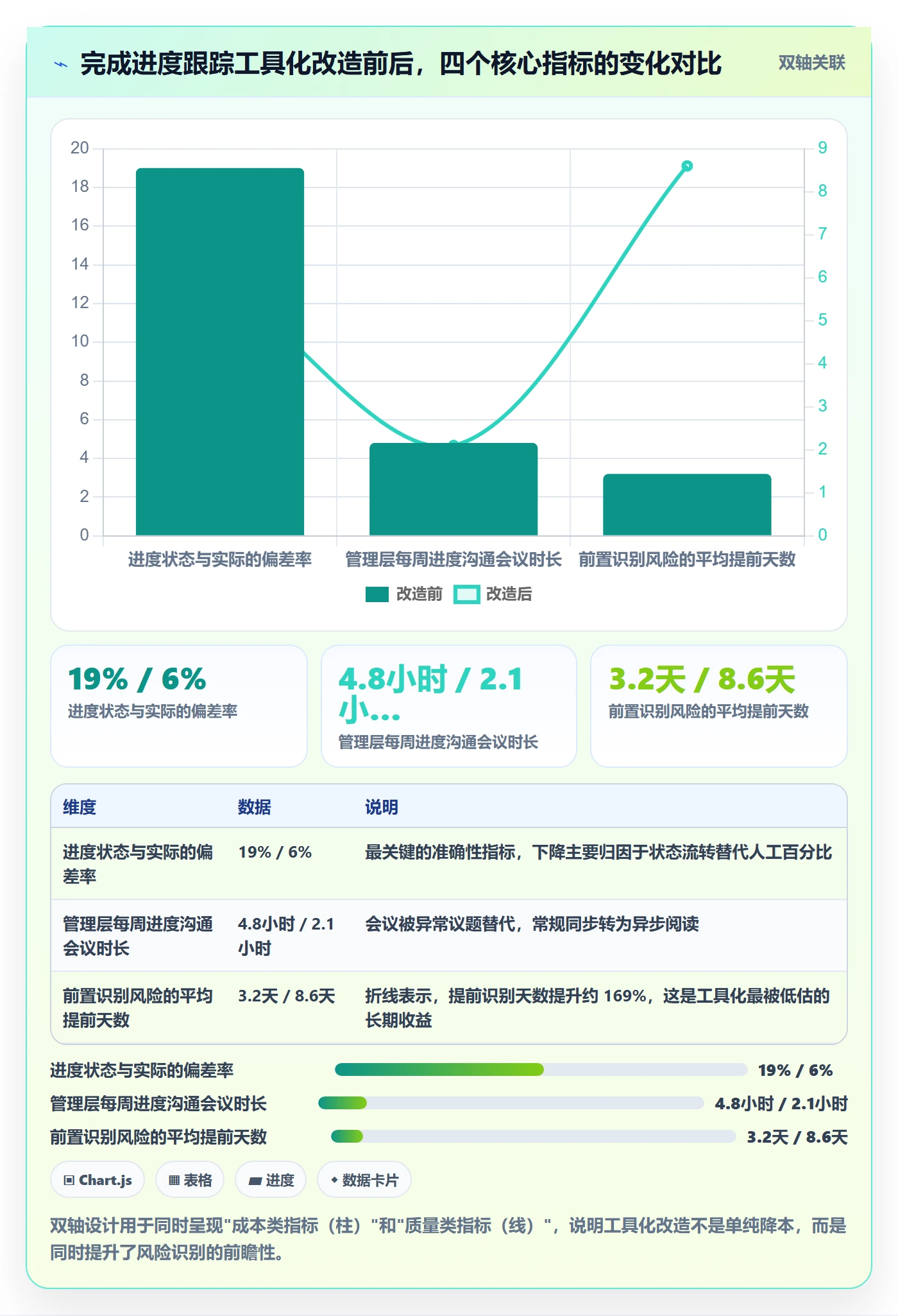 进度日志最佳实践:管理层进度跟踪流程优化,常见问题
