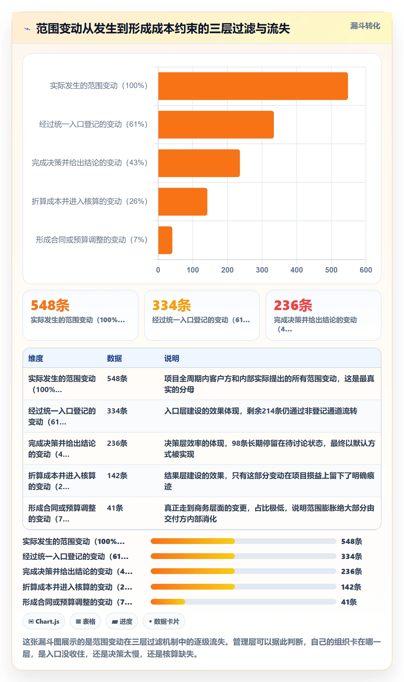 交付范围流程与规范：管理层项目范围风险控制关键指标