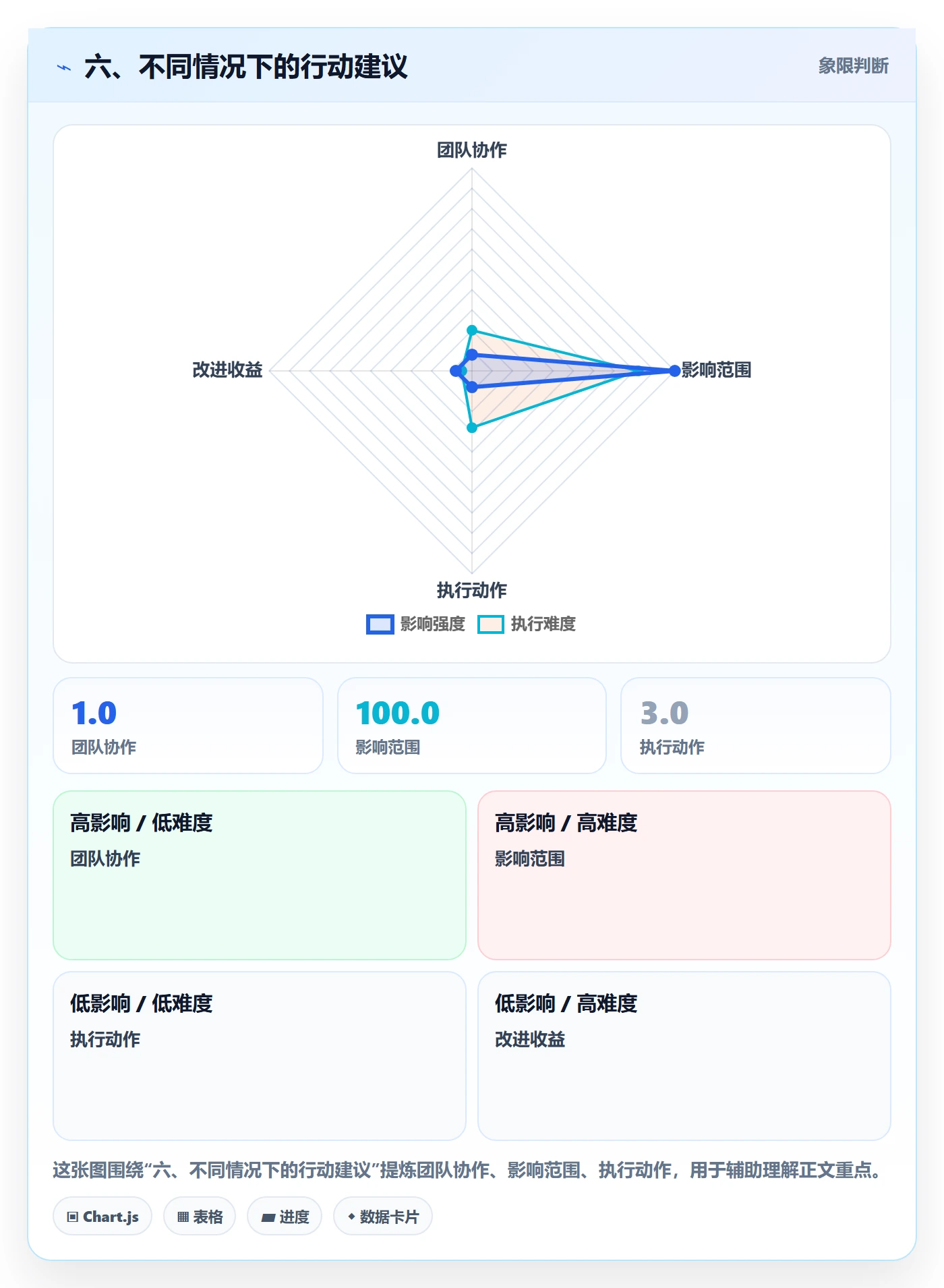 六、不同情况下的行动建议