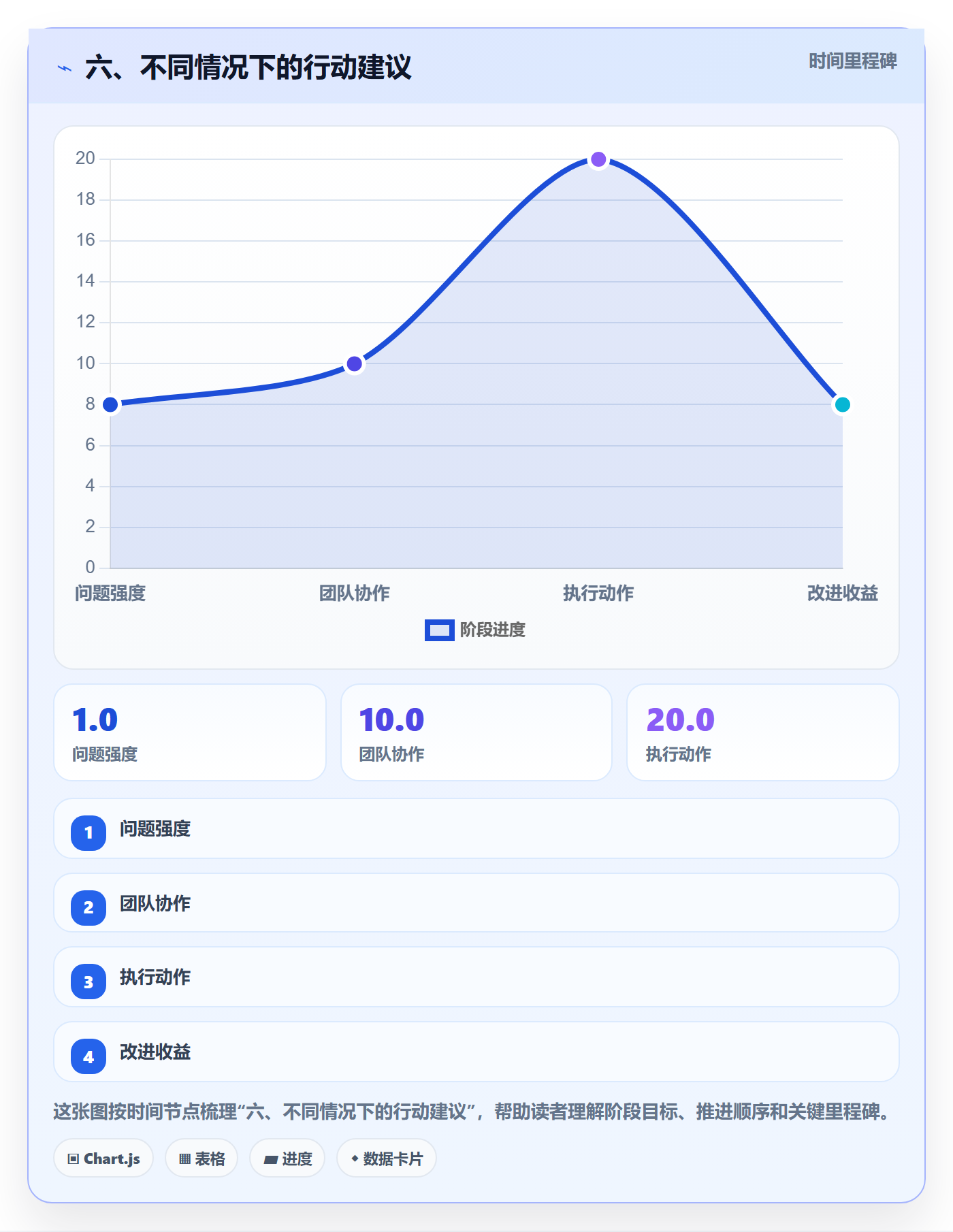 六、不同情况下的行动建议