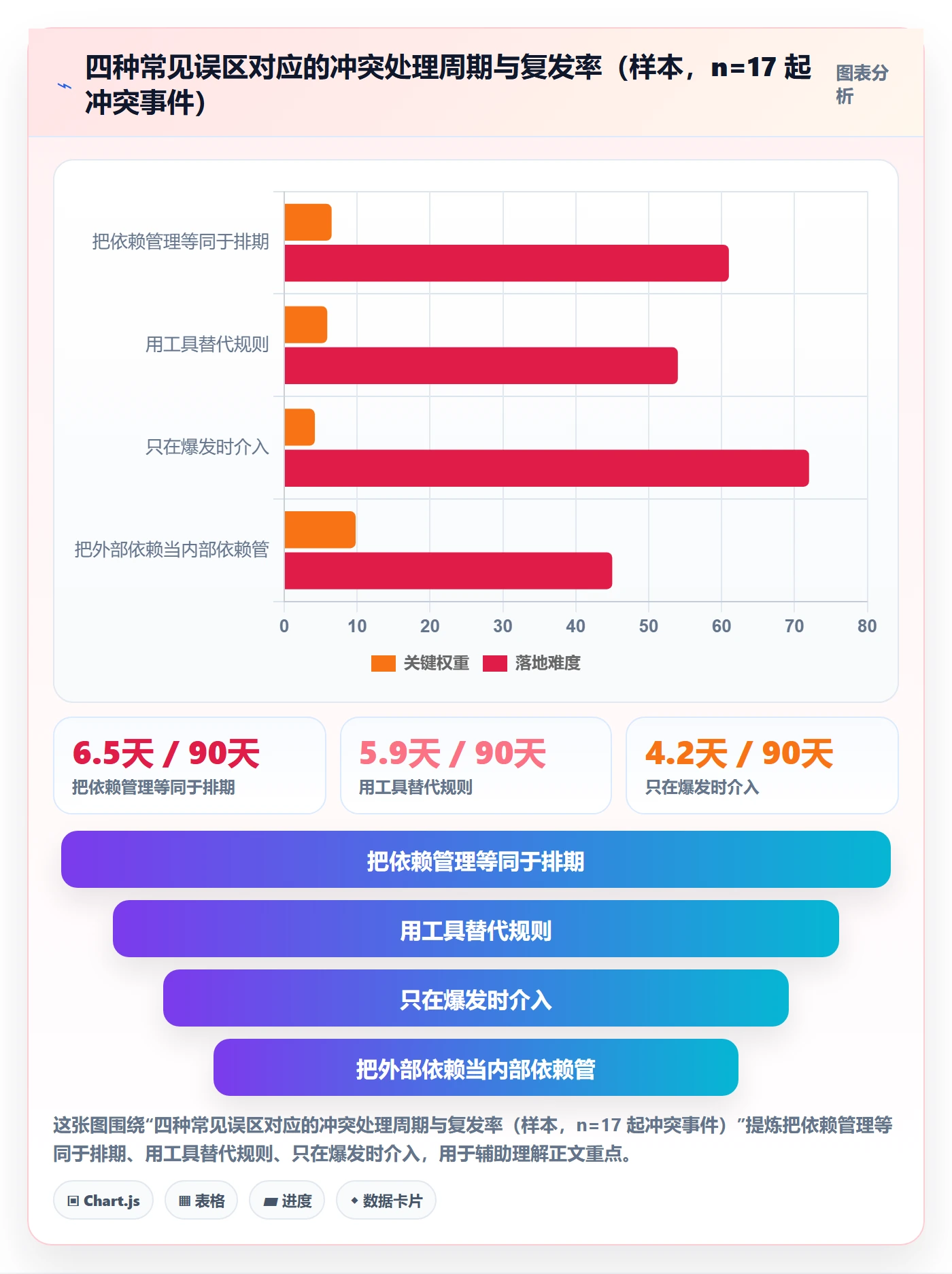 任务依赖依赖冲突全流程:管理层实操方法与一文讲清
