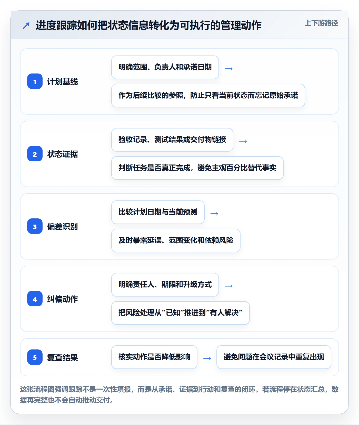 跟踪怎么做？实施团队落地方案：进度跟踪从0到1