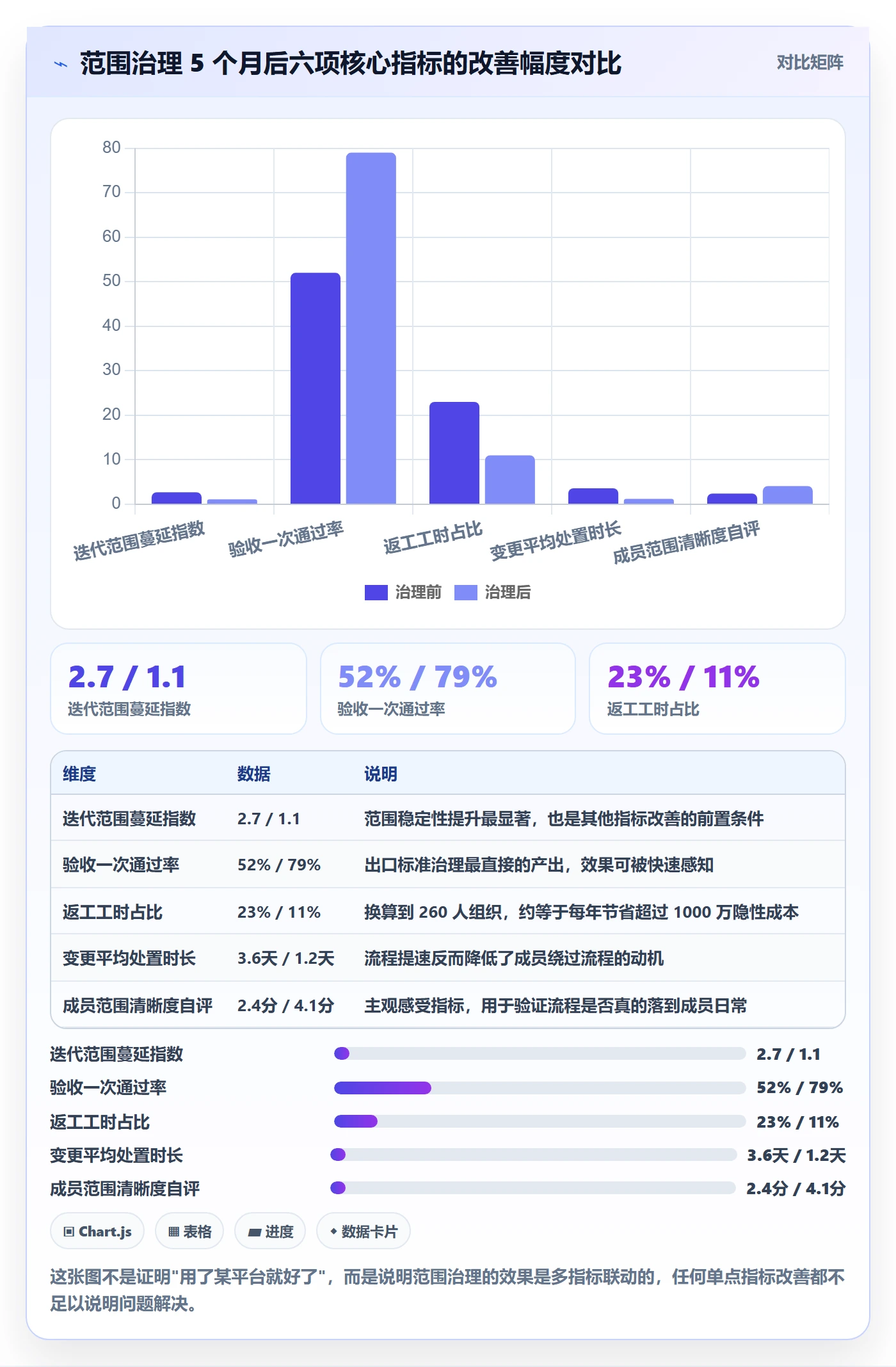工作范围最佳实践：项目成员项目范围最佳实践，常见问题