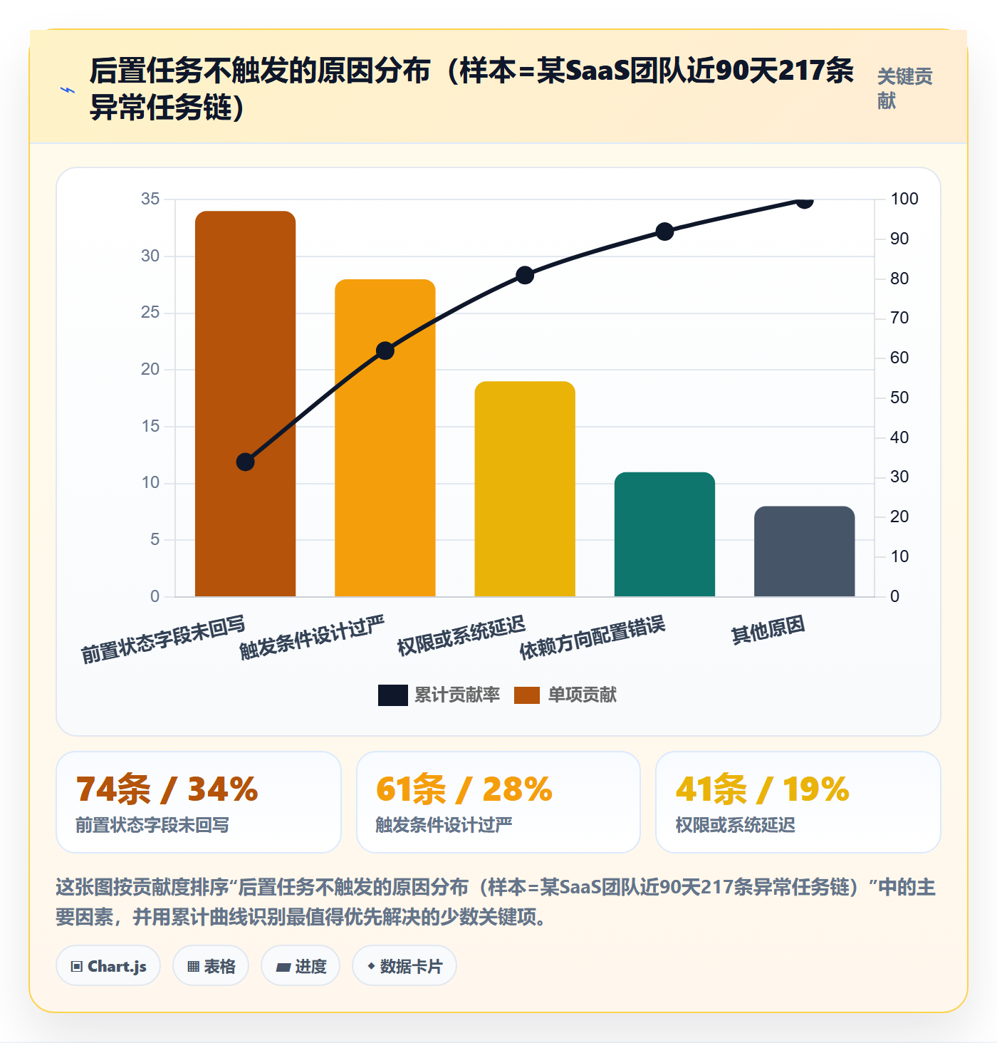 任务依赖后置任务全流程：产品经理数据分析与一文讲清