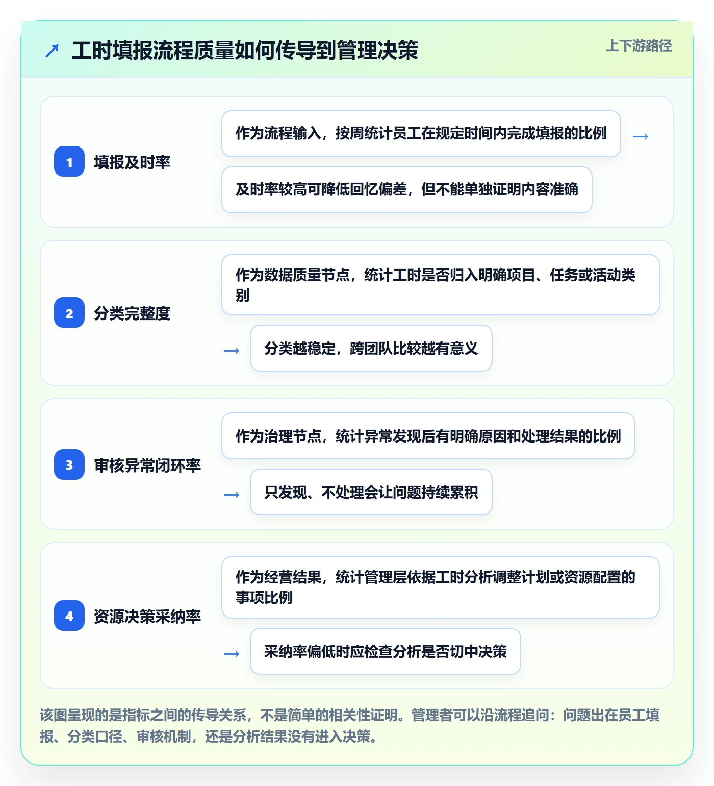 填报工时流程与规范：管理层工时管理流程优化关键指标