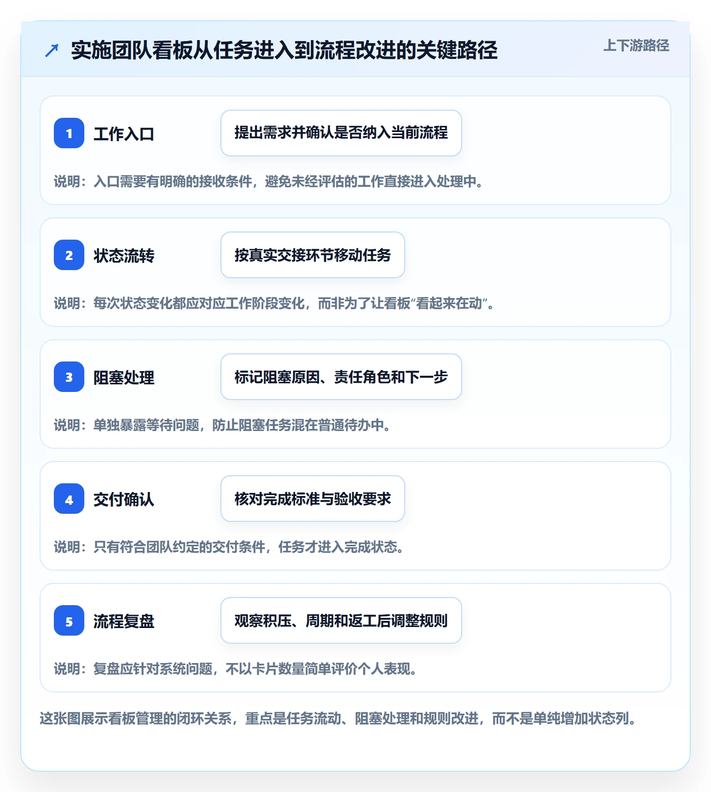 已完成管理指南：实施团队如何做好看板，流程优化全流程