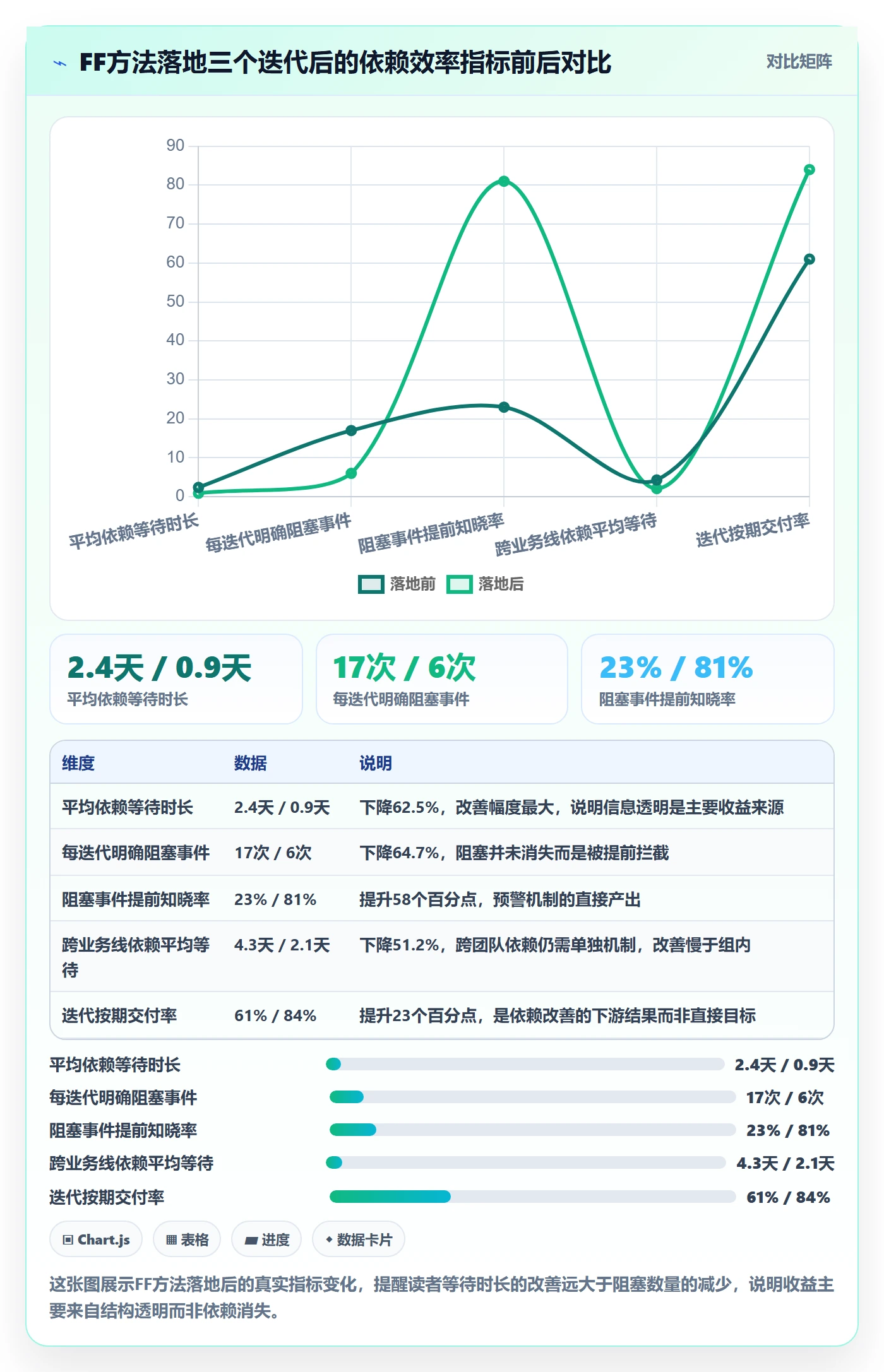 FF实操方法：研发团队提升任务依赖效率的落地方案方法与模板
