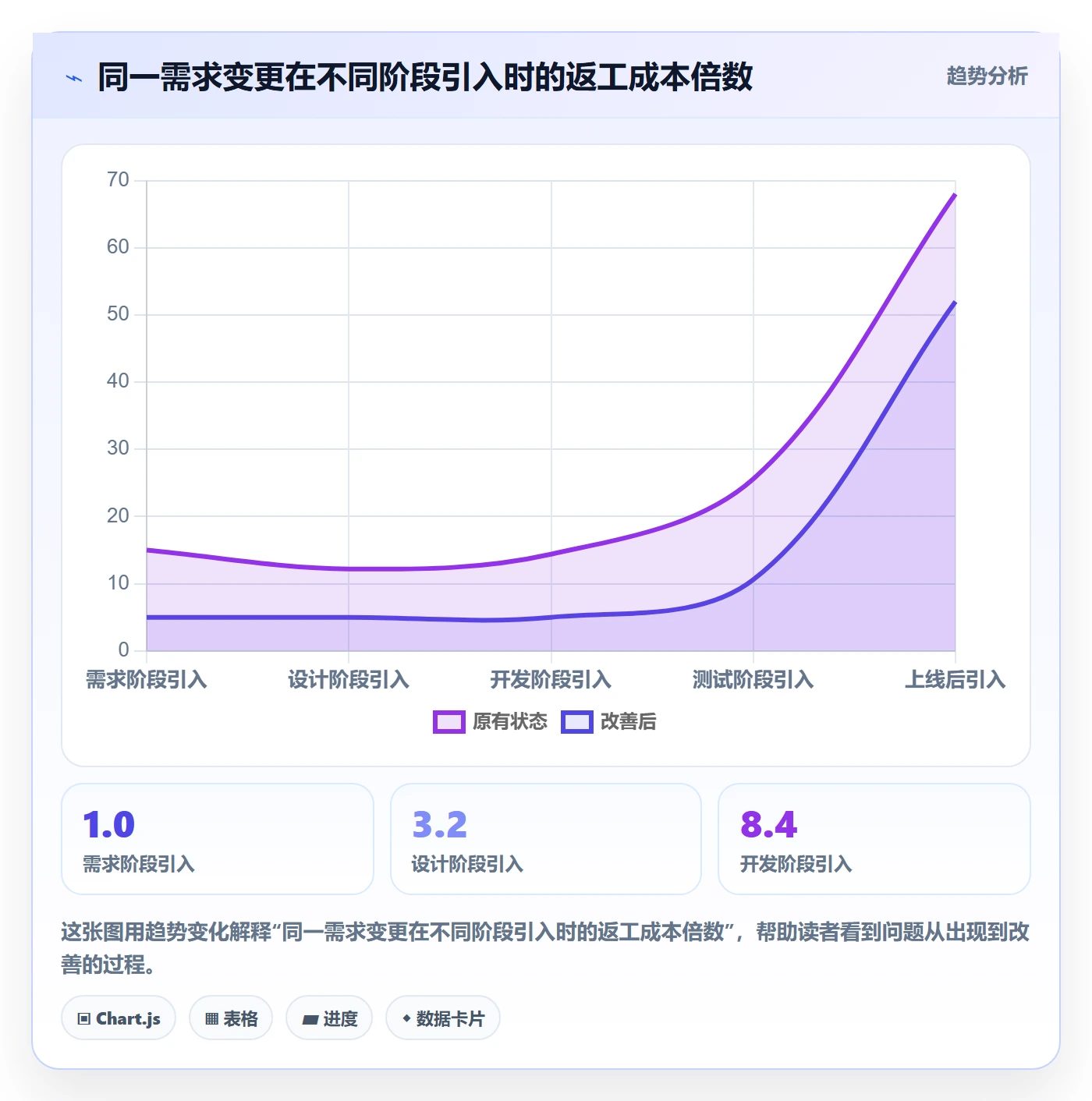 阶段划分流程与规范:项目经理项目阶段风险控制关键指标