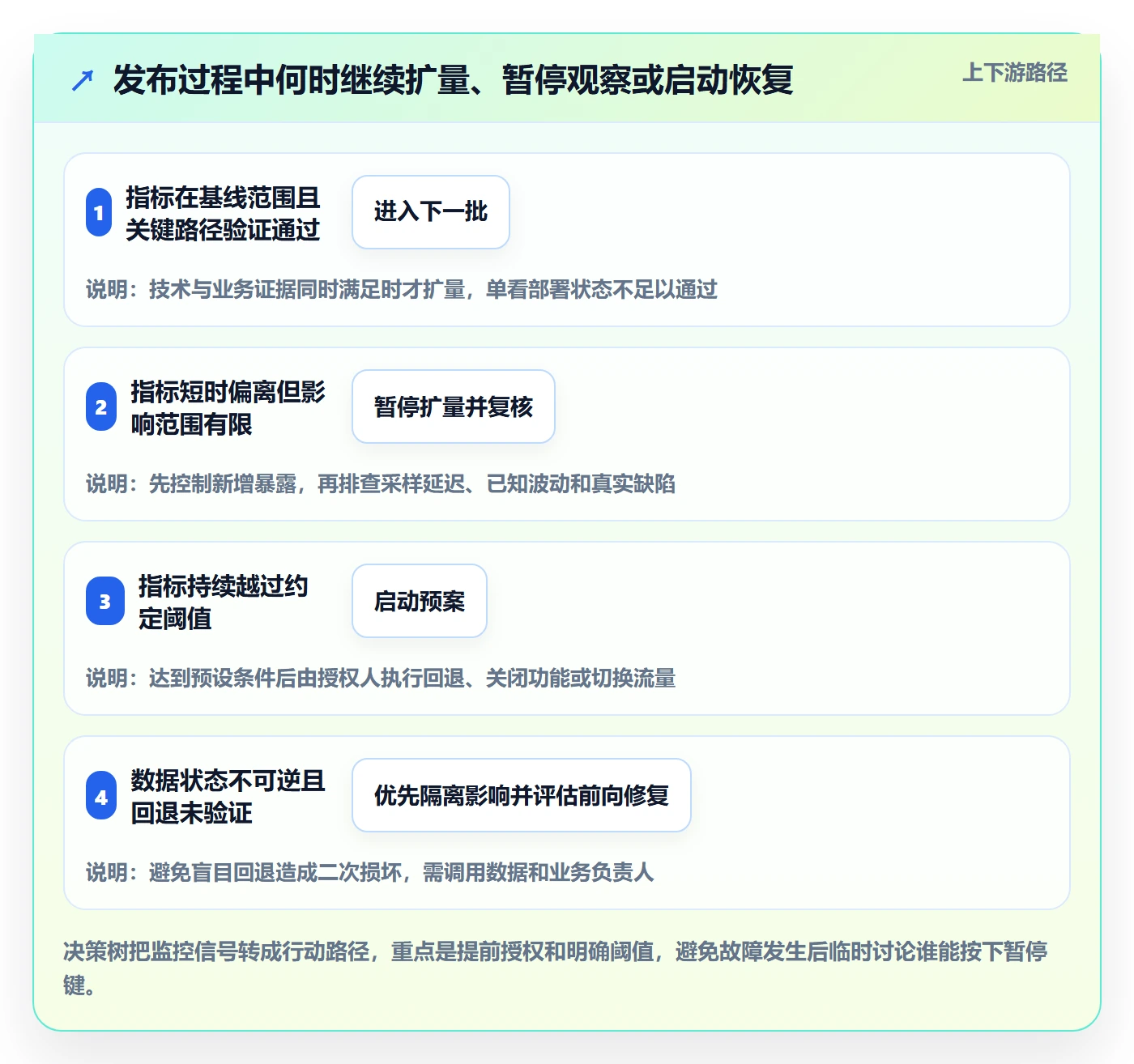 发布管理上线计划全流程:研发团队流程优化与一文讲清