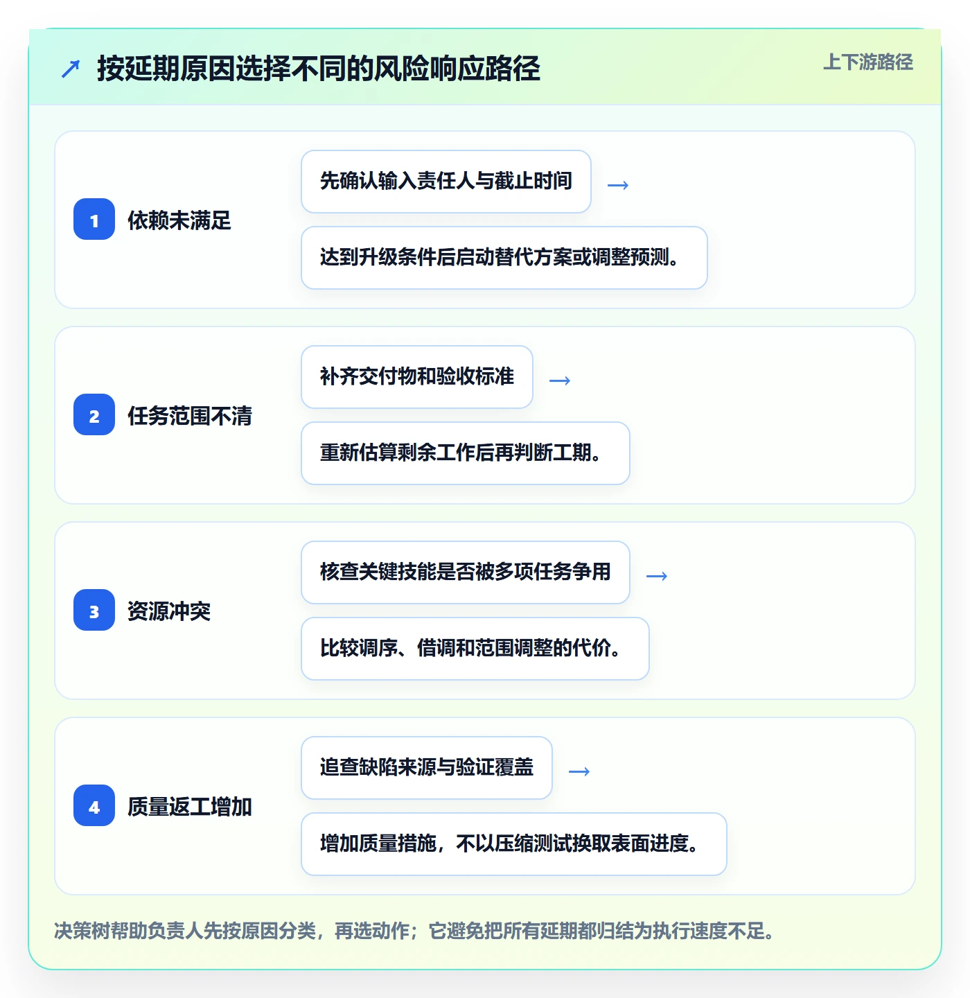 计划时间落地方案:项目负责人开展甘特图的风险控制案例解析