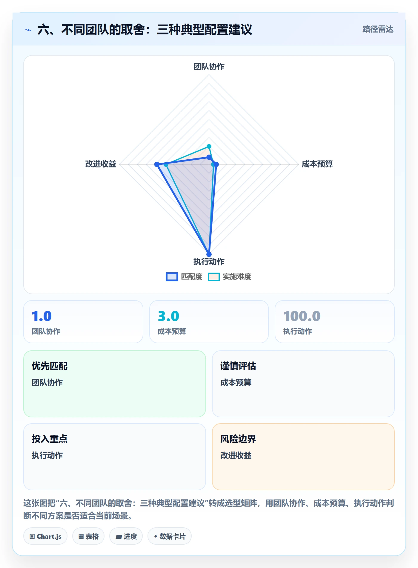 六、不同团队的取舍:三种典型配置建议
