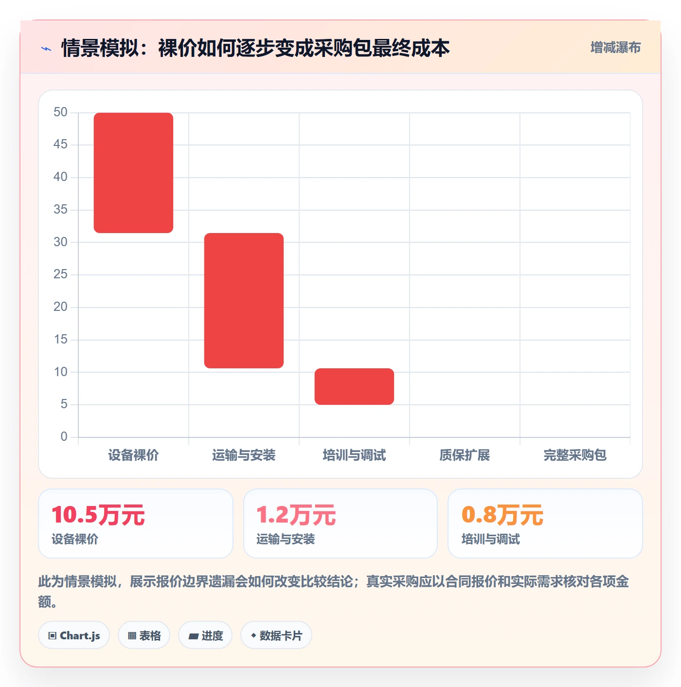 采购成本实操方法:项目经理提升成本管理效率的协同管理方法与模板