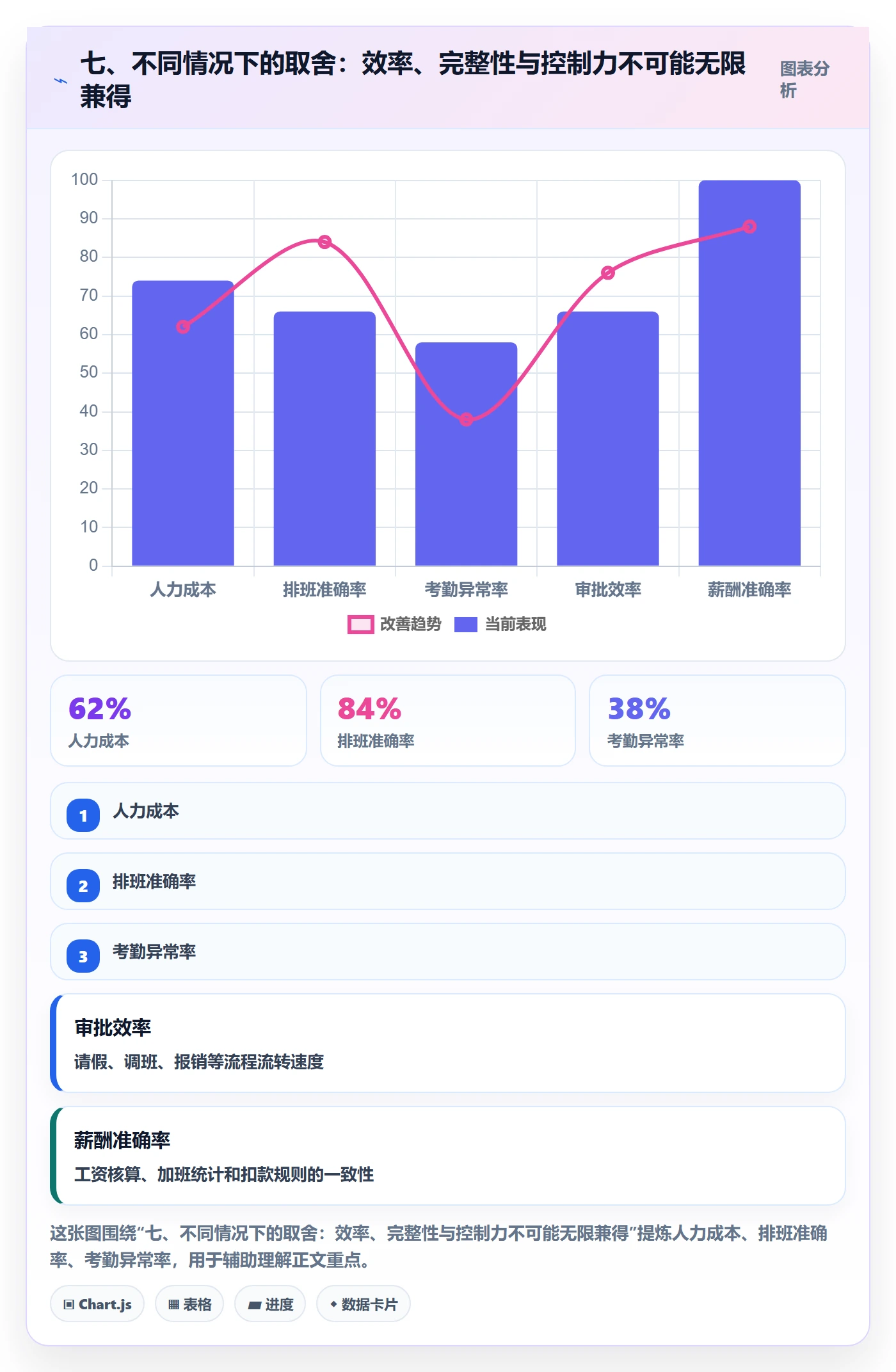 七、不同情况下的取舍：效率、完整性与控制力不可能无限兼得