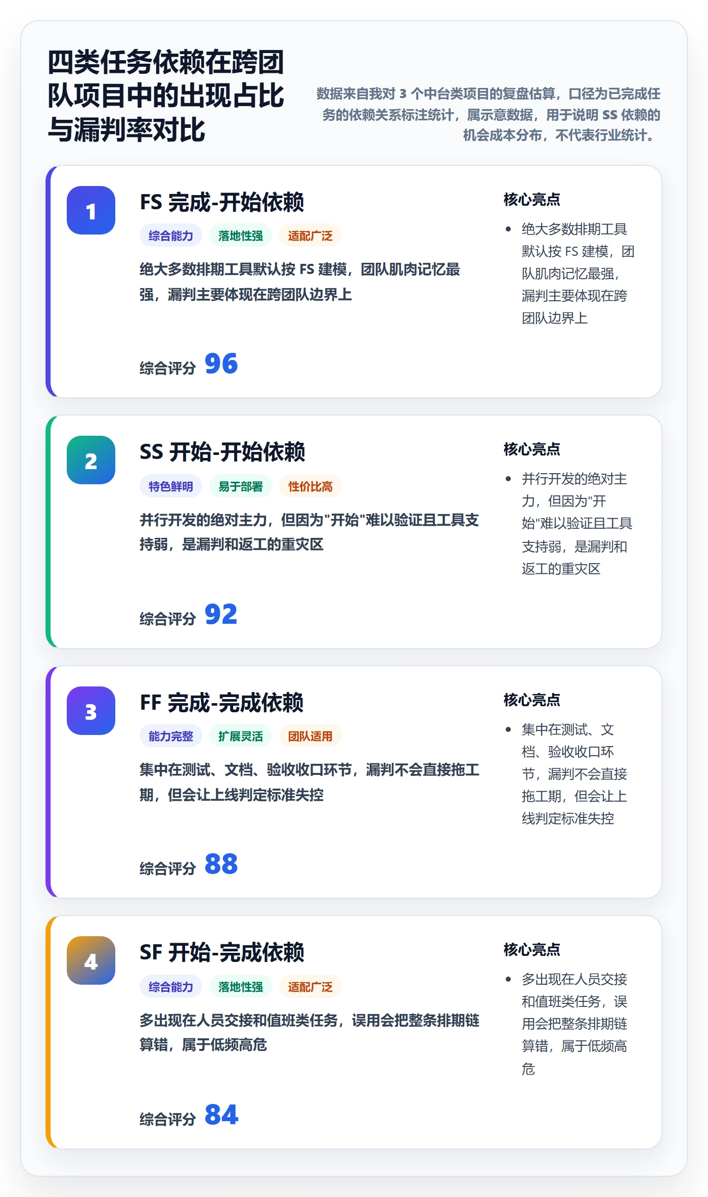 任务依赖SS全流程：产品经理最佳实践与一文讲清