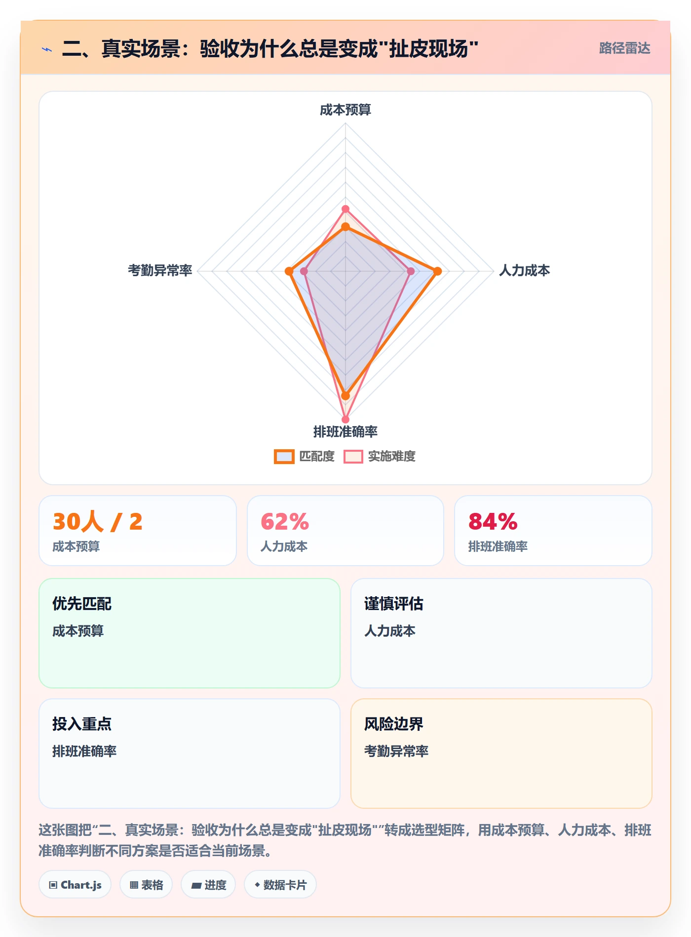 二、真实场景：验收为什么总是变成"扯皮现场"