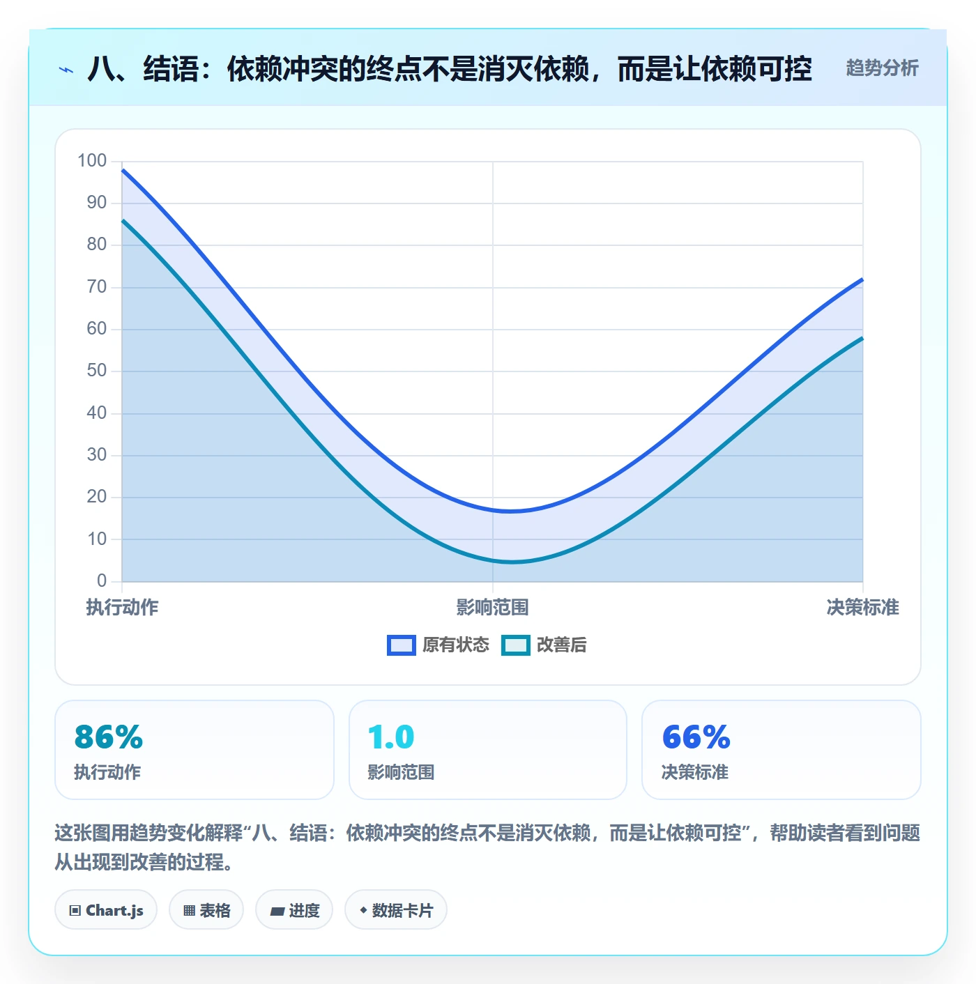 八、结语:依赖冲突的终点不是消灭依赖,而是让依赖可控