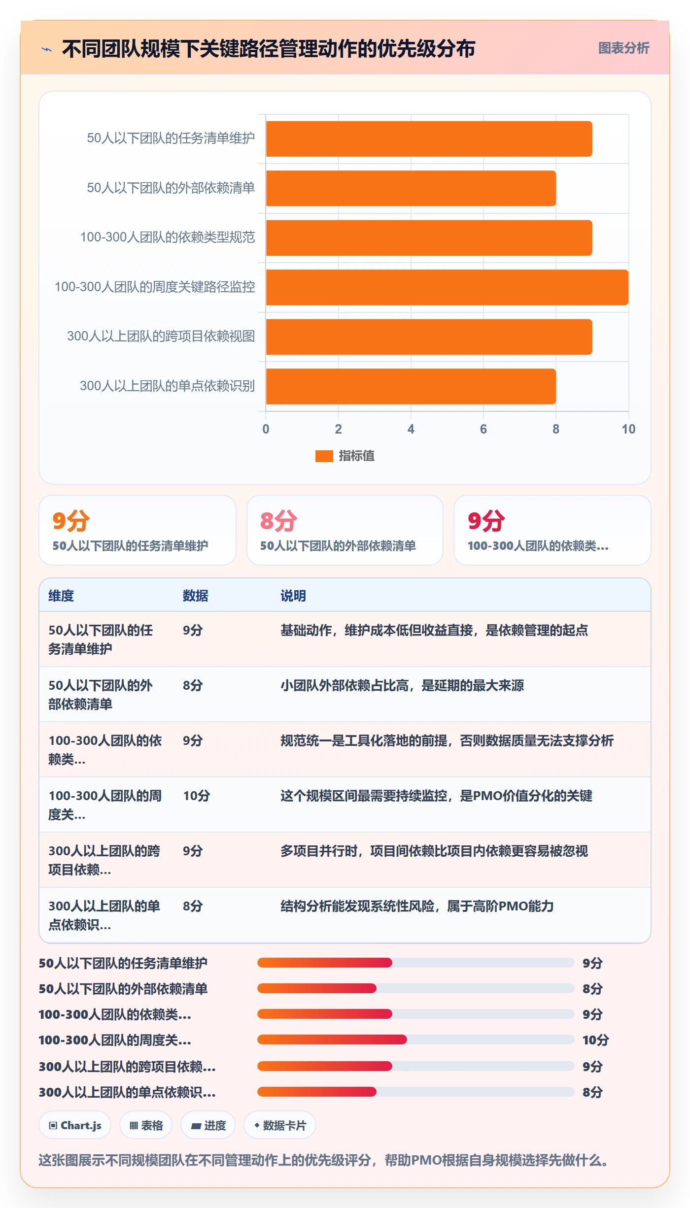 关键路径怎么做?PMO数据分析:任务依赖从0到1