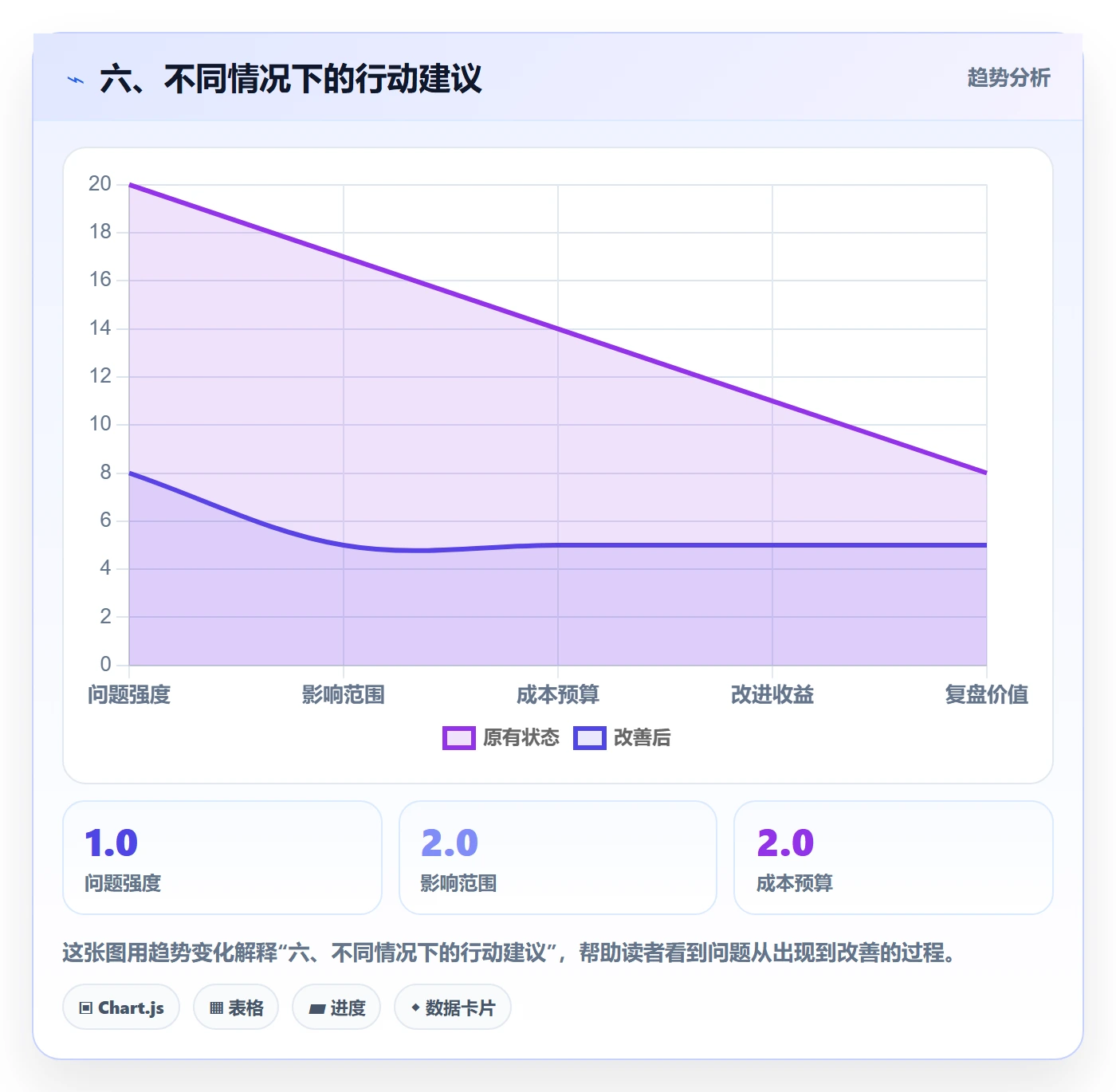 六、不同情况下的行动建议