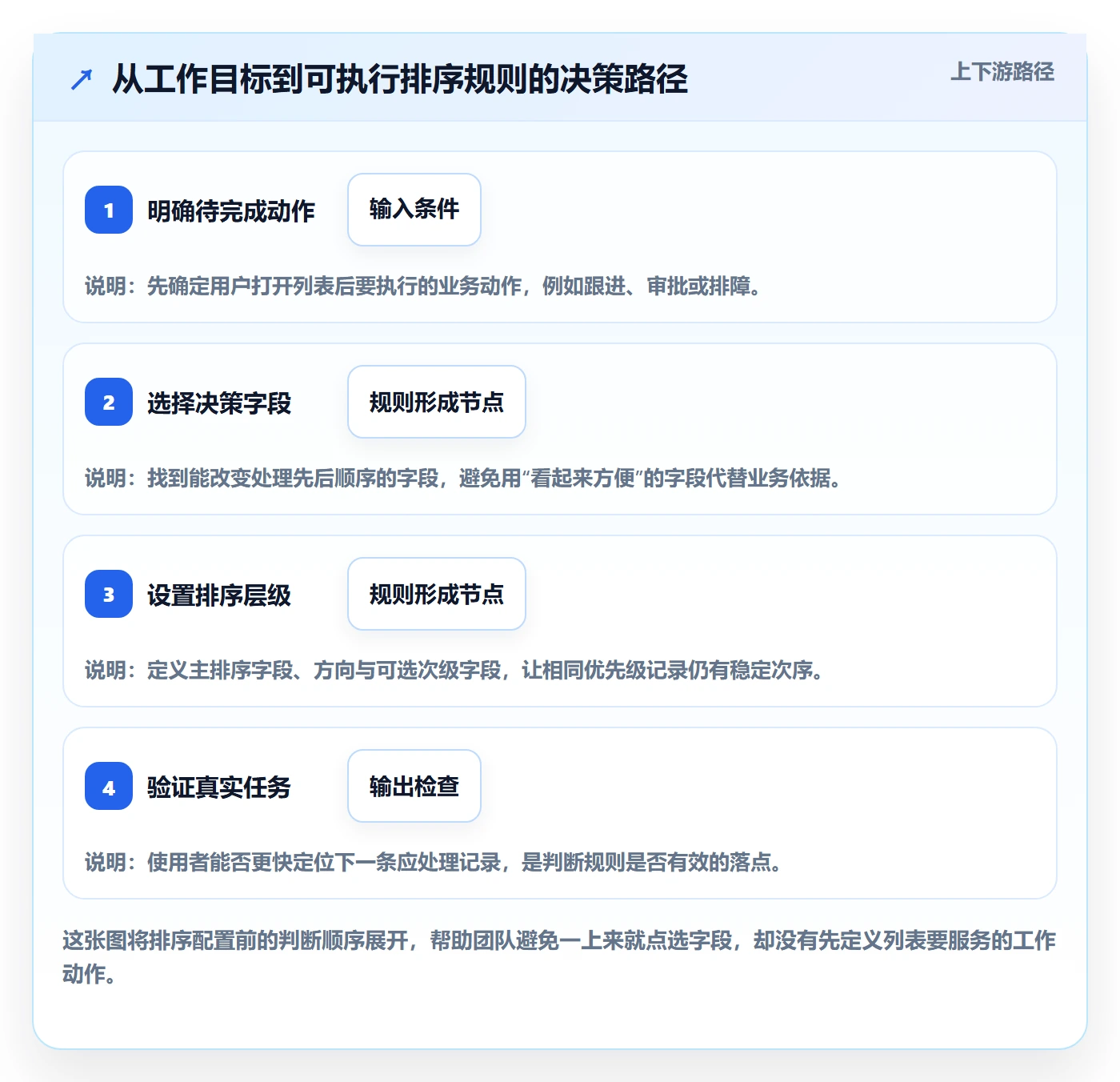列表视图排序全流程：跨部门团队效率提升与一文讲清