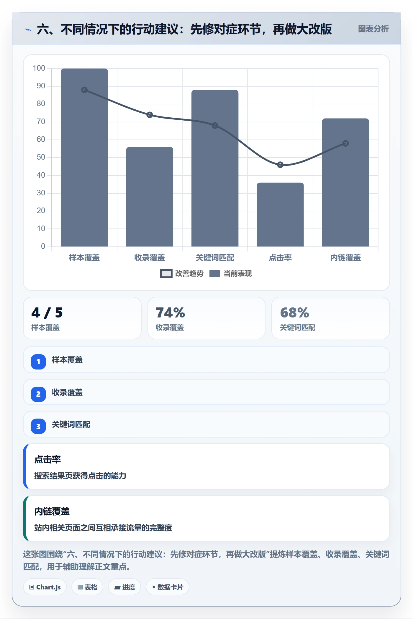 六、不同情况下的行动建议:先修对症环节,再做大改版