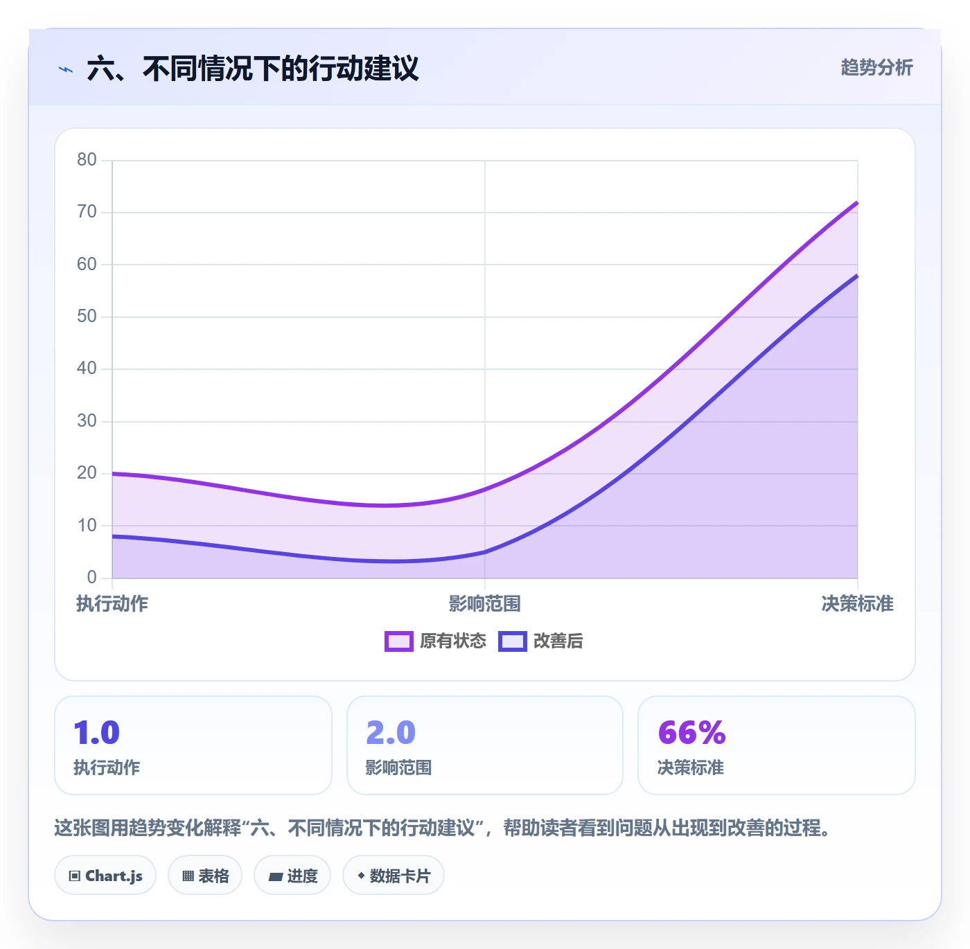 六、不同情况下的行动建议