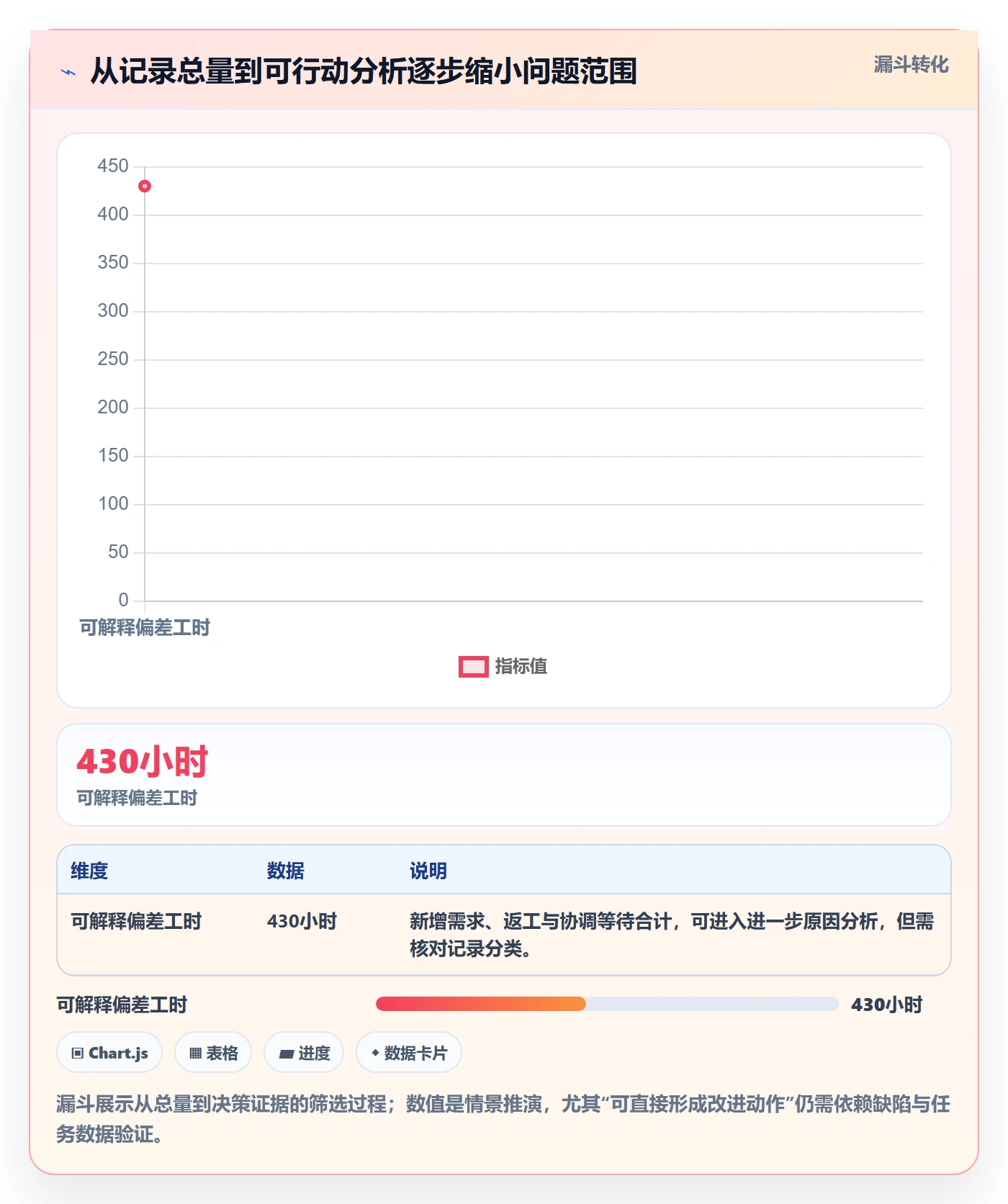 工时管理工时统计全流程:项目经理数据分析与一文讲清