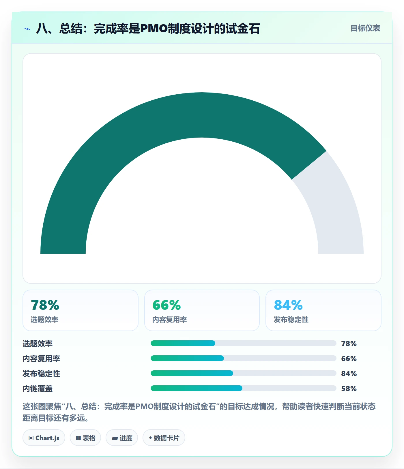 八、总结：完成率是PMO制度设计的试金石