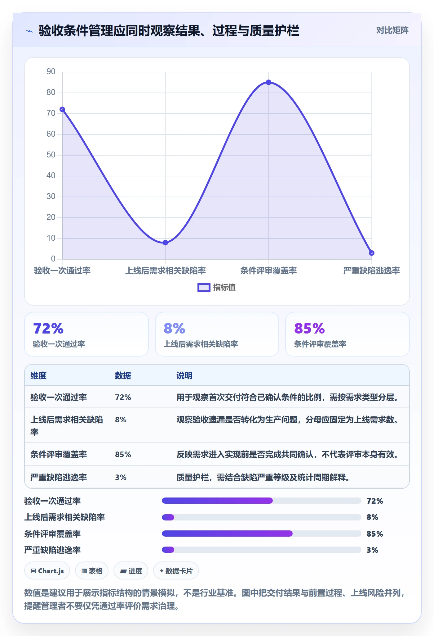 验收条件流程与规范：PMO产品需求数据分析关键指标