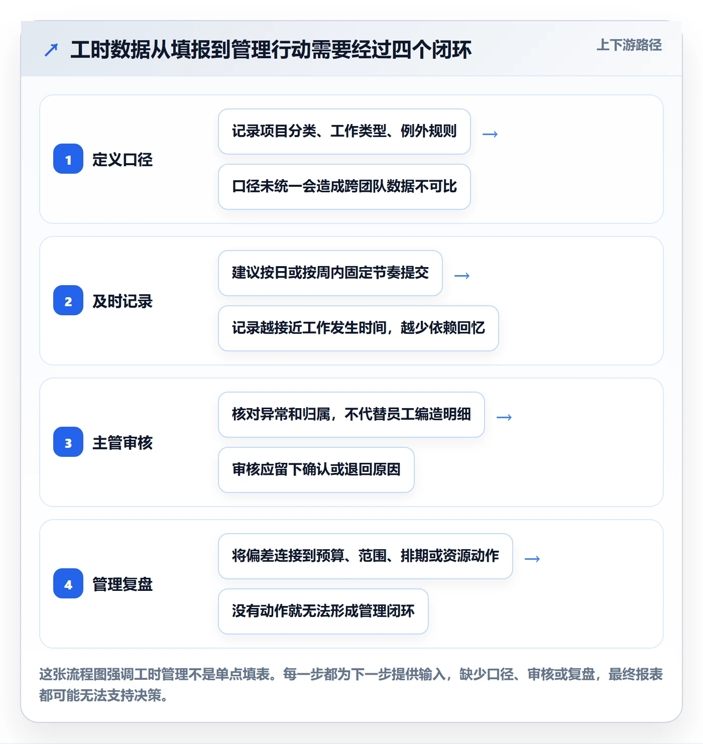 填报工时流程与规范：管理层工时管理最佳实践关键指标