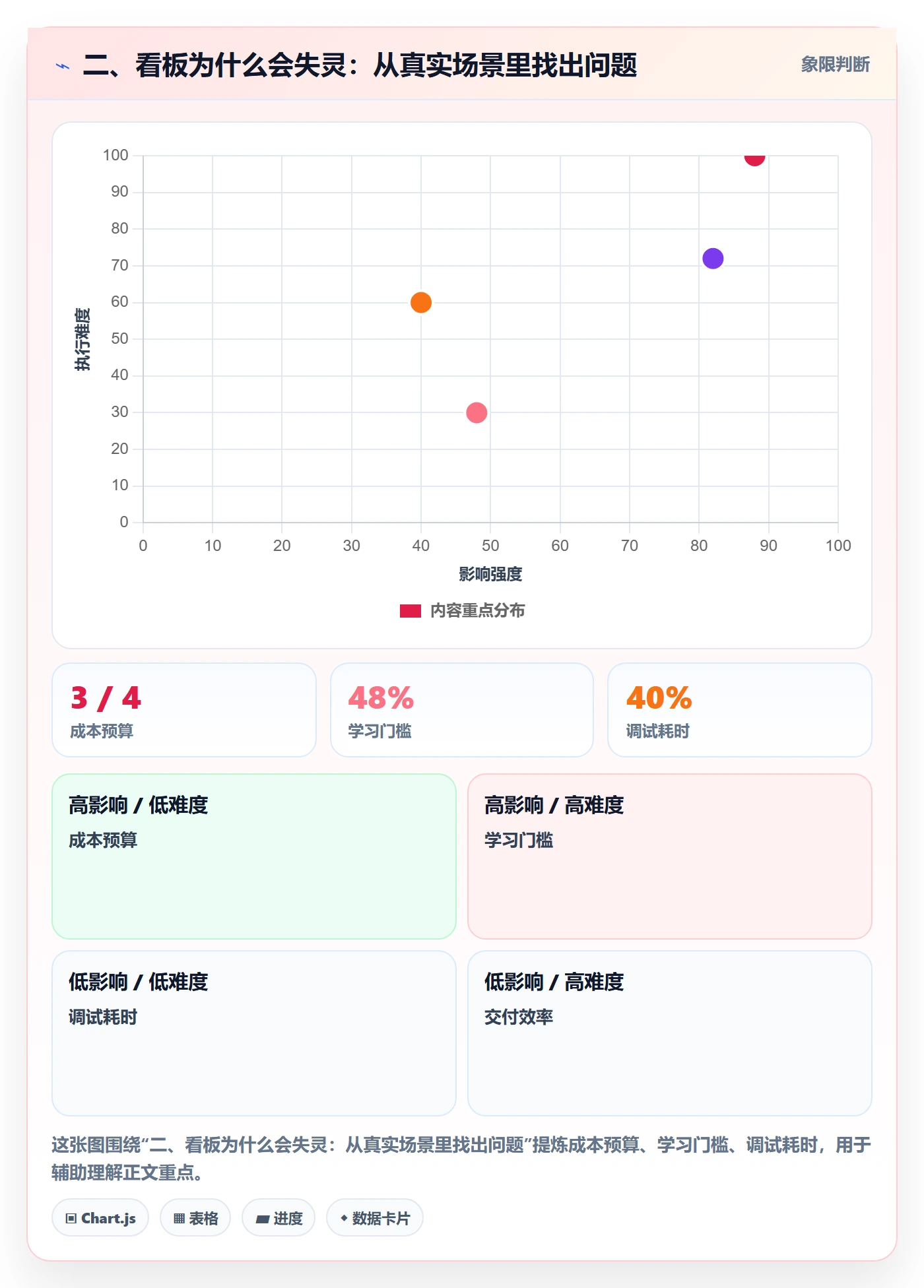 二、看板为什么会失灵:从真实场景里找出问题