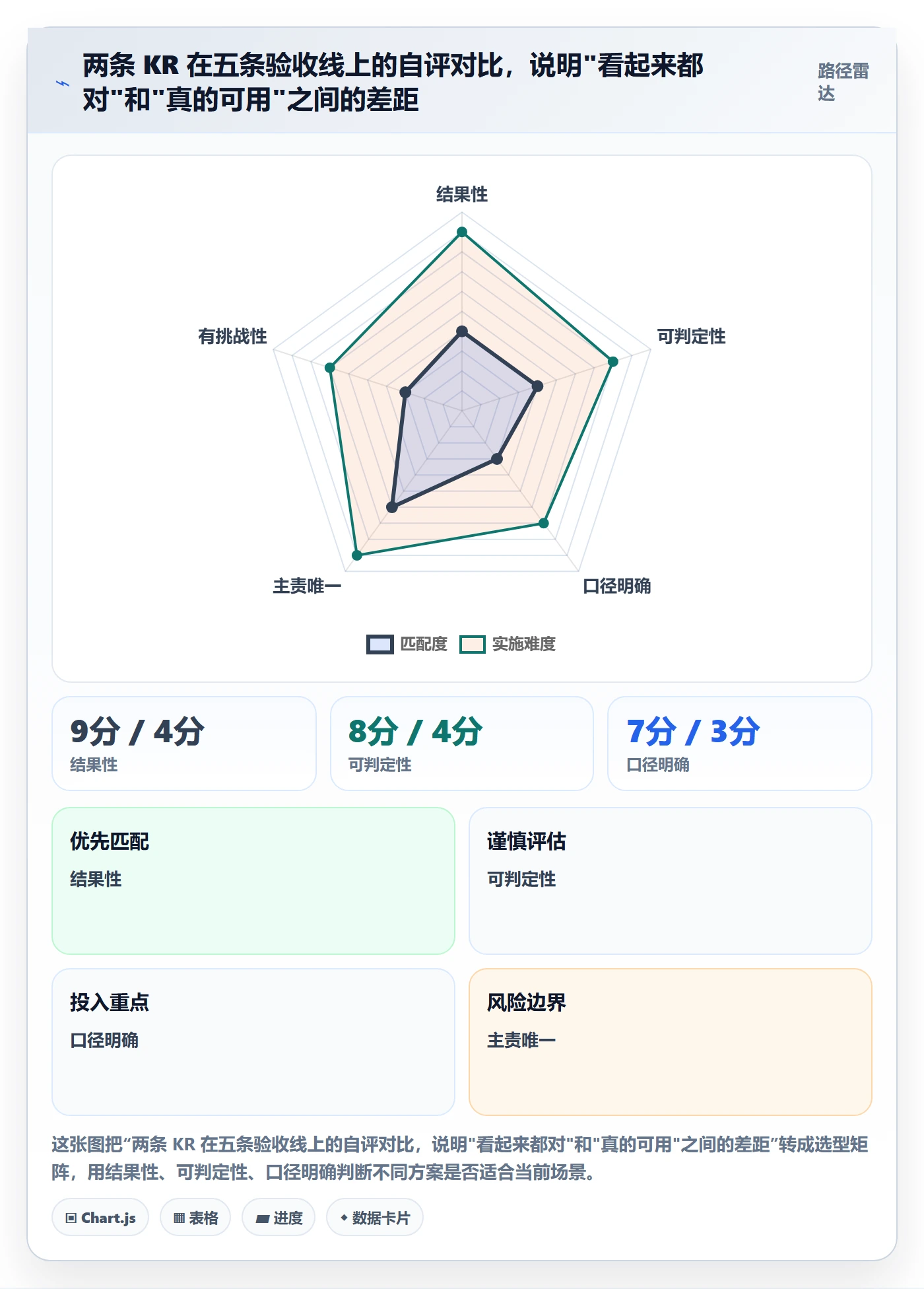 关键结果怎么做?跨部门团队实操方法:项目目标从0到1