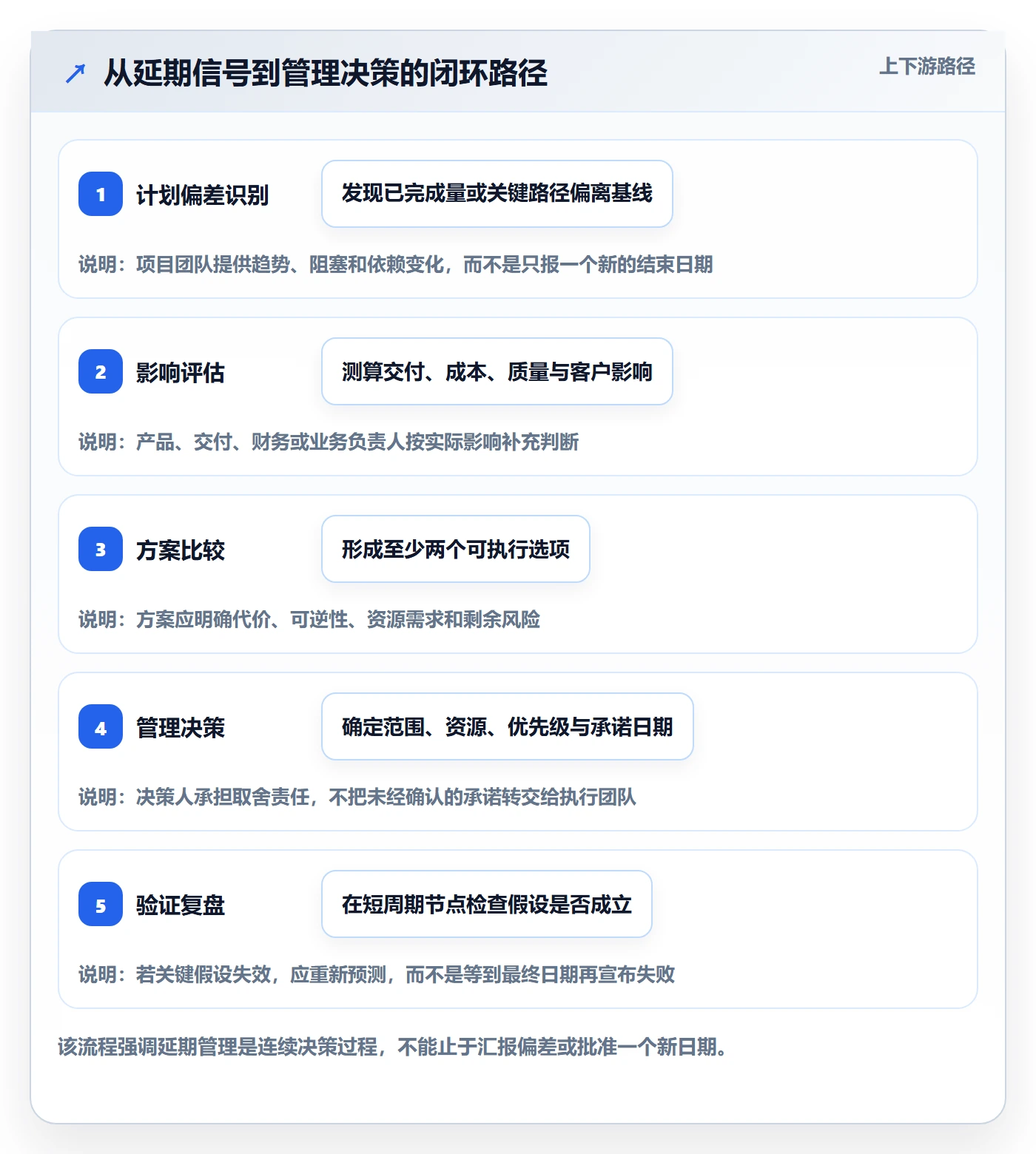 超期最佳实践：管理层延期管理最佳实践，常见问题