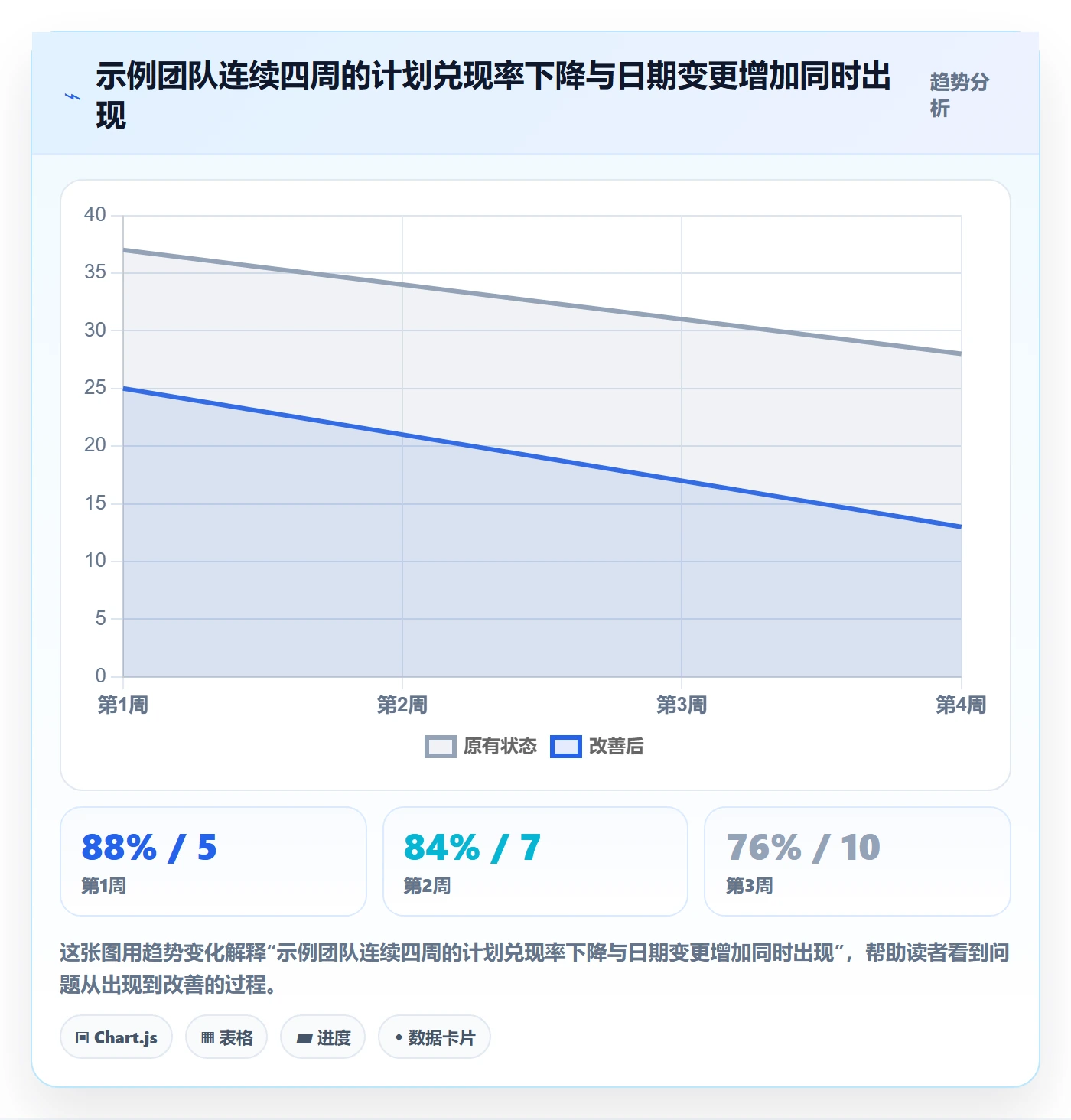 周视图流程与规范:项目经理日历视图数据分析关键指标